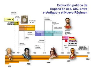 Evolución política de
España en el s. XIX. Entre
el Antiguo y el Nuevo Régimen
1800
1825
1850
1900
FERNANDO VII
1808 1814 1833
REGENCIA
1844
REINADO DE ISABEL II
1875
1868
1873
ALFONSOXII
Cortes
de Cádiz
Sexenio
absolutista
Trienio
Liberal
María
Cristina
General
Espartero
I REPÚBLICA
GUERRA DE LA
INDEPENDENCIA
CARLOS IV
1874
Bienio
progresista
Unión Liberal
Década
moderada
Reinado
Amadeo
de Saboya
SEXENIO
REVOLUCIONARIO
Década
ominosa
1871
1885
REGENCIA
ALFONSO XIII
Motín de
Aranjuez
1902
Constitución
de 1812
 
