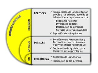 POLÍTICAS
SOCIALES
ECONÓMICAS
FIN
ANTIGUO
RÉGIMEN
 Promulgación de la Constitución
de Cádiz –la primera, además de
talante liberal- que reconoce la:
• Soberanía Nacional
• División de poderes
• Declaración de derechos
• Sufragio universal masculino
 Supresión de la Inquisición
 División entre Afrancesados y
Fernandinos; entre Liberales
y Serviles (fieles Fernando VII)
 Declaración de igualdad para
todos; fin de los privilegios
 Supresión de los Señoríos
 Prohibición de los Gremios
 