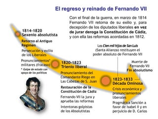 El regreso y reinado de Fernando VII
1814-1820
Sexenio absolutista
1820-1823
Trienio liberal
1823-1833
Década Ominosa
Persecución y exilio
de los Liberales
Pronunciamientos*
militares (fracaso)
* Golpe de estado con
apoyo de los políticos Pronunciamiento del
Comandante Riego en
Las Cabezas de S. Juan
Restauración de la
Constitución de Cádiz
Fernando VII la jura y
aprueba las reformas
Los Cien milhijosde San Luis
(Santa Alianza) restituyen el
poder absoluto de Fernando VII
Retorno al Antiguo
Régimen
Intentonas golpistas
de los Absolutistas
Crisis económica y
pronunciamientos
liberales
Pragmática Sanción a
favor de Isabel II y en
perjuicio de D. Carlos
Muerte de
Fernando VII
Fin absolutismo
Con el final de la guerra, en marzo de 1814
Fernando VII retorna de su exilio y, para
decepción de los diputados liberales en vez
de jurar deroga la Constitución de Cádiz,
y con ella las reformas acordadas en 1812.
 