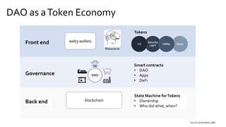 DAO as aToken Economy
Source, Andy Martin, IBM
Front end
Back end
Governance
web3 wallets
Metaverse
blockchain
DAO
Security
/ NFT
Value
Utility
SSI
State Machine forTokens
• Ownership
• Who did what, when?
Smart contracts
• DAO
• Apps
• DeFi
Tokens
 