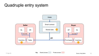 Source, Andy Martin
Quadruple entry system
Buyer
Purchases
AP GL
Inventory
Seller
Sales
Inventory
GL AR
Wallet
Smart contract
Shared data
API
Journals Journals
Shared process Private process
Key
18
17-Apr-22
 
