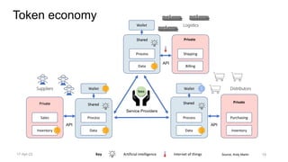 Source, Andy Martin
Token economy
Process
Wallet
Data
Process
Wallet
Data
Process
Wallet
Data
Distributors
Logistics
Inventory
Sales
Private
Inventory
Purchasing
Private
Billing
Shipping
Private
Shared Shared
Shared
$
Suppliers
fees
Service Providers
API API
API
Key Artificial intelligence Internet of things 19
17-Apr-22
 