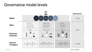 Source, Andy Martin
Governance model levels
20
Governance
Apps.
•Trading
•Regulation
•Payments
•Global trade
•Trade finance
•Provenance
•Patient ID
•Clinical trials
•Supply chain
Business
networks
DAO
Wallet Access
Internet
of ledgers
$ X-chain
+
+
Finance
Supply chain
Health
NFT Value
Utility
SSI Security
17-Apr-22
 