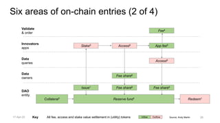 Source, Andy Martin
All fee, access and stake value settlement in (utility) tokens Outflow
Inflow
Key
DAO
entity
Issue1
Data
queries
Access6
Data
owners
Fee share6
Fee share6
Innovators
apps
Stake5 App fee5
Access6
Validate
& order
Fee4
Fee share5
Redeem1
Reserve fund1
Collateral1
Six areas of on-chain entries (2 of 4)
26
17-Apr-22
 