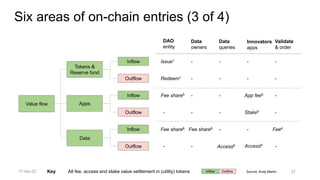Source, Andy Martin
DAO
entity
Data
owners
Data
queries
Innovators
apps
Validate
& order
Value flow
Tokens &
Reserve fund
Apps
Data
Outflow Redeem1 - - - -
Inflow Issue1 - - - -
Inflow Fee share5 - - App fee5 -
Outflow - - - Stake5 -
Inflow Fee share6 Fee share6 - - Fee4
Outflow - - Access6 -
All fee, access and stake value settlement in (utility) tokens Outflow
Inflow
Key
Access6
Six areas of on-chain entries (3 of 4)
27
17-Apr-22
 