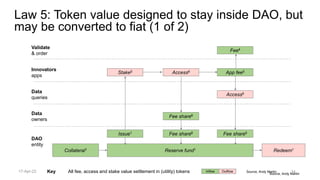 Source, Andy Martin
All fee, access and stake value settlement in (utility) tokens Outflow
Inflow
Key
DAO
entity
Issue1
Data
queries
Access6
Data
owners
Fee share6
Fee share6
Innovators
apps
Stake5 App fee5
Access6
Validate
& order
Fee4
Fee share5
Redeem1
Reserve fund1
Collateral1
Source, Andy Martin
Law 5: Token value designed to stay inside DAO, but
may be converted to fiat (1 of 2)
34
17-Apr-22
 