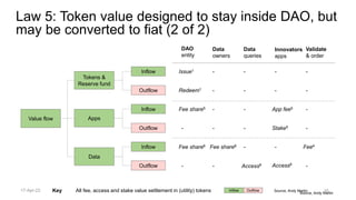 Source, Andy Martin
DAO
entity
Data
owners
Data
queries
Innovators
apps
Validate
& order
Value flow
Tokens &
Reserve fund
Apps
Data
Outflow Redeem1 - - - -
Inflow Issue1 - - - -
Inflow Fee share5 - - App fee5 -
Outflow - - - Stake5 -
Inflow Fee share6 Fee share6 - - Fee4
Outflow - - Access6 -
All fee, access and stake value settlement in (utility) tokens Outflow
Inflow
Key
Access6
Source, Andy Martin
Law 5: Token value designed to stay inside DAO, but
may be converted to fiat (2 of 2)
35
17-Apr-22
 