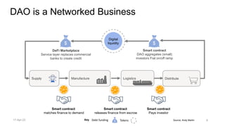 Source, Andy Martin
$
Debt funding Tokens
Key
Supply Distribute
DeFi Marketplace
Service layer replaces commercial
banks to create credit
Smart contract
DAO aggregates (small)
investors Fiat on/off ramp
Smart contract
matches finance to demand
Smart contract
Pays investor
Logistics
Manufacture
Smart contract
releases finance from escrow
Digital
liquidity $
$
DAO is a Networked Business
8
17-Apr-22
 
