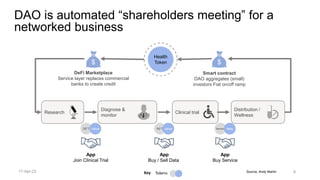 Source, Andy Martin
Research
Distribution /
Wellness
DeFi Marketplace
Service layer replaces commercial
banks to create credit
Smart contract
DAO aggregates (small)
investors Fiat on/off ramp
App
Join Clinical Trial
App
Buy Service
Clinical trial
Diagnose &
monitor
App
Buy / Sell Data
Health
Token $
$
Service fees
NFT value NFT value
DAO is automated “shareholders meeting” for a
networked business
Key Tokens 9
17-Apr-22
 