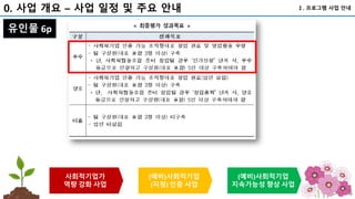 0. 사업 개요 – 사업 일정 및 주요 안내
62
사회적기업가
역량 강화 사업
(예비)사회적기업
(지정) 인증 사업
(예비)사회적기업
지속가능성 향상 사업
Ⅰ. 프로그램 사업 안내
유인물 6p
 
