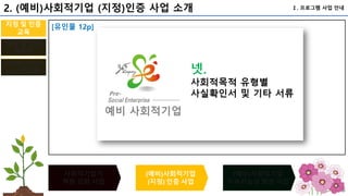 87
사회적기업가
역량 강화 사업
(예비)사회적기업
(지정) 인증 사업
(예비)사회적기업
지속가능성 향상 사업
지정 및 인증
멘토링
사회적기업가
peer 멘토링
지정 및 인증
교육
Ⅰ. 프로그램 사업 안내
2. (예비)사회적기업 (지정)인증 사업 소개
[유인물 12p]
 