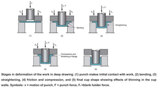 Stages in deformation of the work in deep drawing: (1) punch makes initial contact with work, (2) bending, (3)
straightening, (4) friction and compression, and (5) final cup shape showing effects of thinning in the cup
walls. Symbols: v = motion of punch, F = punch force, Fh =blank holder force.
 