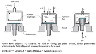 Hydro form process: (1) start-up, no fluid in cavity; (2) press closed, cavity pressurized
with hydraulic fluid; (3) punch pressed into work to form part.
Symbols: v = velocity, F = applied force, p = hydraulic pressure.
 
