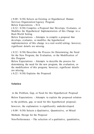 ( 0.00 / 0.50) Selects an Existing or Hypothetical Human
Services Organization/Agency Program
Below Expectations - N/A
( 0.32 / 0.50) Compiles a Proposal that Develops, Evaluates, or
Modifies the Hypothetical Implementation of this Change in a
Real-World Setting
Below Expectations - Attempts to compile a proposal that
develops, evaluates, or modifies the hypothetical
implementation of this change in a real-world setting; however,
significant details are missing.
( 0.32 / 0.50) Describes the Process for Determining the Need
for the New Program, the Evaluation, or the Modification of
this Program
Below Expectations - Attempts to describe the process for
determining the need for the new program, the evaluation, or
the modification of this program; however, significant details
are missing.
( 0.22 / 0.50) Explains the Proposed
Solution
to the Problem, Gap, or Need for this Hypothetical Proposal
Below Expectations - Attempts to explain the proposed solution
to the problem, gap, or need for this hypothetical proposal;
however, the explanation is significantly underdeveloped.
( 0.00 / 0.50) Selects a Qualitative, Quantitative, or Mixed
Methods Design for the Proposal
Non-Performance - The selection of a qualitative, quantitative,
 
