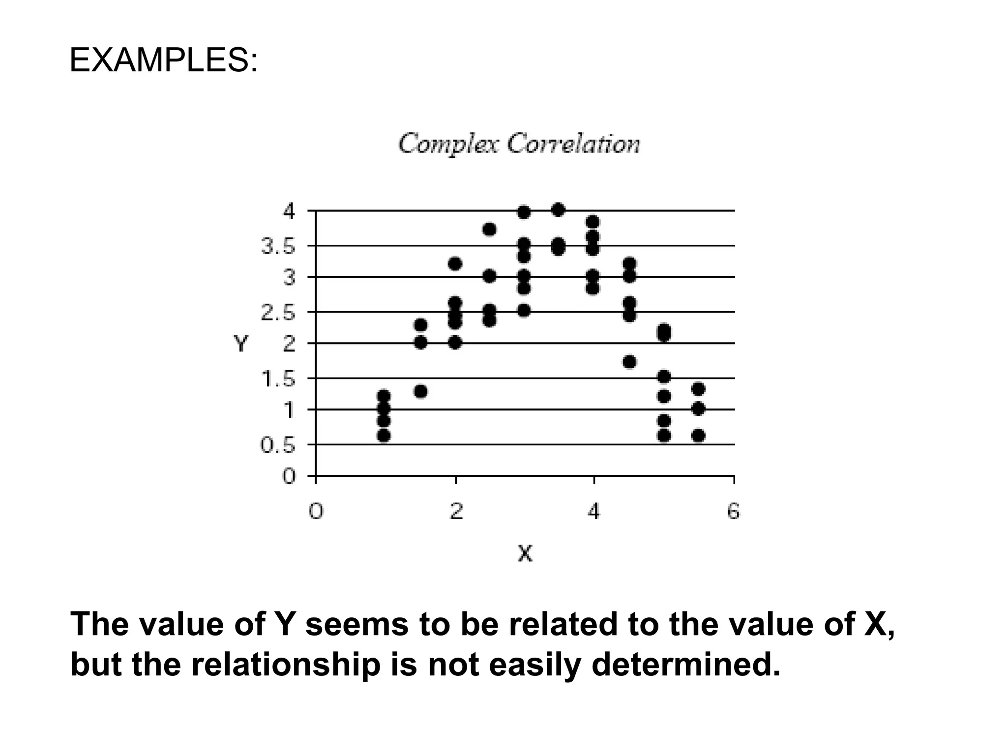 EXAMPLES:
The value of Y seems to be related to the value of X,
but the relationship is not easily determined.
 