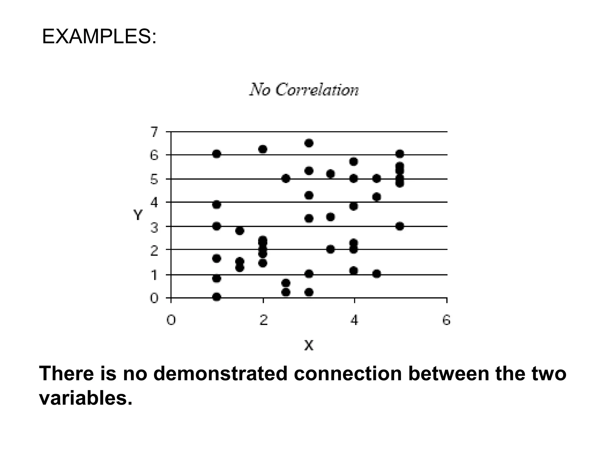 EXAMPLES:
There is no demonstrated connection between the two
variables.
 