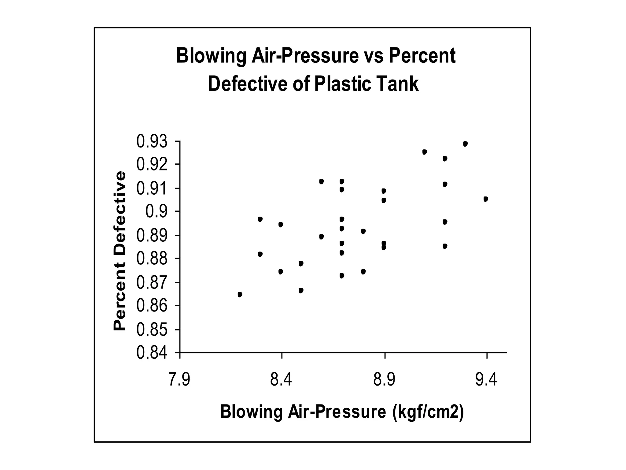 Blowing Air-Pressure vs Percent
Defective of Plastic Tank
0.84
0.85
0.86
0.87
0.88
0.89
0.9
0.91
0.92
0.93
7.9 8.4 8.9 9.4
Blowing Air-Pressure (kgf/cm2)
Percent
Defective
 