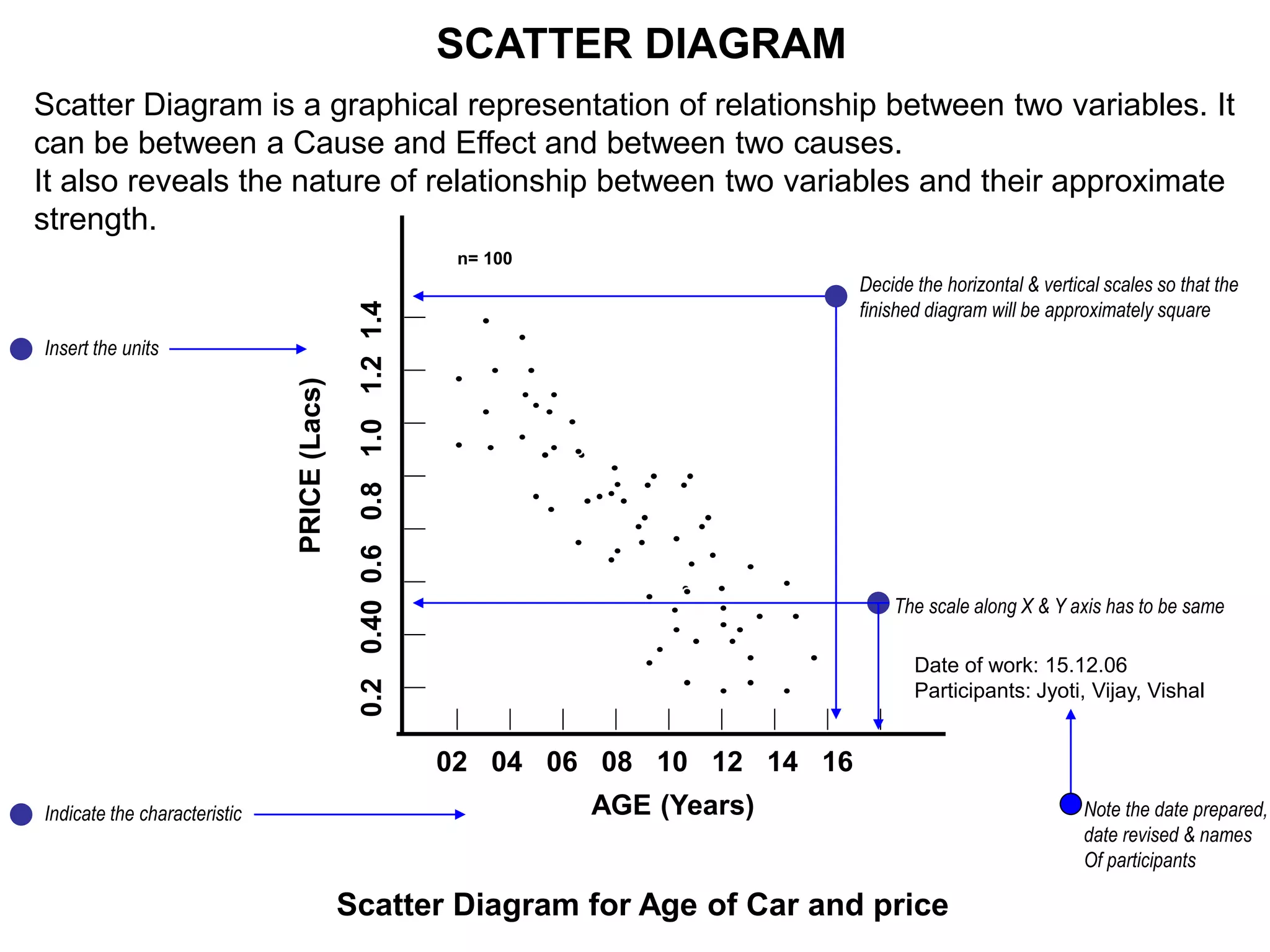 Scatter Diagram is a graphical representation of relationship between two variables. It
can be between a Cause and Effect and between two causes.
It also reveals the nature of relationship between two variables and their approximate
strength.
SCATTER DIAGRAM
PRICE
(Lacs)
0.2
0.40
0.6
0.8
1.0
1.2
1.4
AGE (Years)
02 04 06 08 10 12 14 16
Scatter Diagram for Age of Car and price
Indicate the characteristic
Decide the horizontal & vertical scales so that the
finished diagram will be approximately square
Insert the units
The scale along X & Y axis has to be same
Date of work: 15.12.06
Participants: Jyoti, Vijay, Vishal
Note the date prepared,
date revised & names
Of participants
n= 100
 