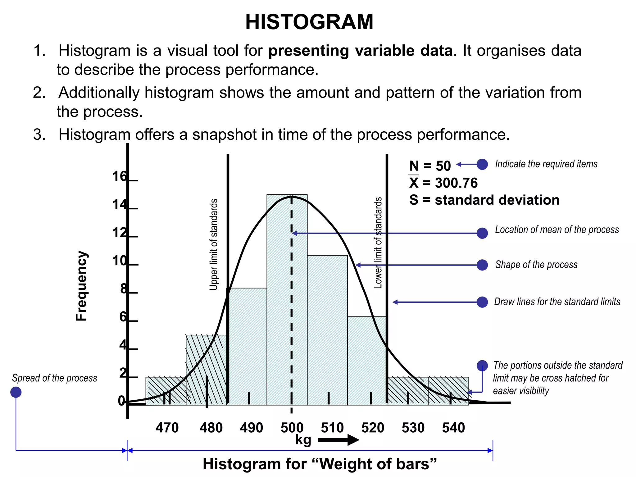 1. Histogram is a visual tool for presenting variable data. It organises data
to describe the process performance.
2. Additionally histogram shows the amount and pattern of the variation from
the process.
3. Histogram offers a snapshot in time of the process performance.
HISTOGRAM
N = 50
X = 300.76
S = standard deviation
Frequency
0
2
4
6
12
14
16
8
10
470 480 490 500 510 520 530 540
kg
Location of mean of the process
Spread of the process
Shape of the process
Draw lines for the standard limits
Upper
limit
of
standards
Lower
limit
of
standards
The portions outside the standard
limit may be cross hatched for
easier visibility
Indicate the required items
Histogram for “Weight of bars”
 