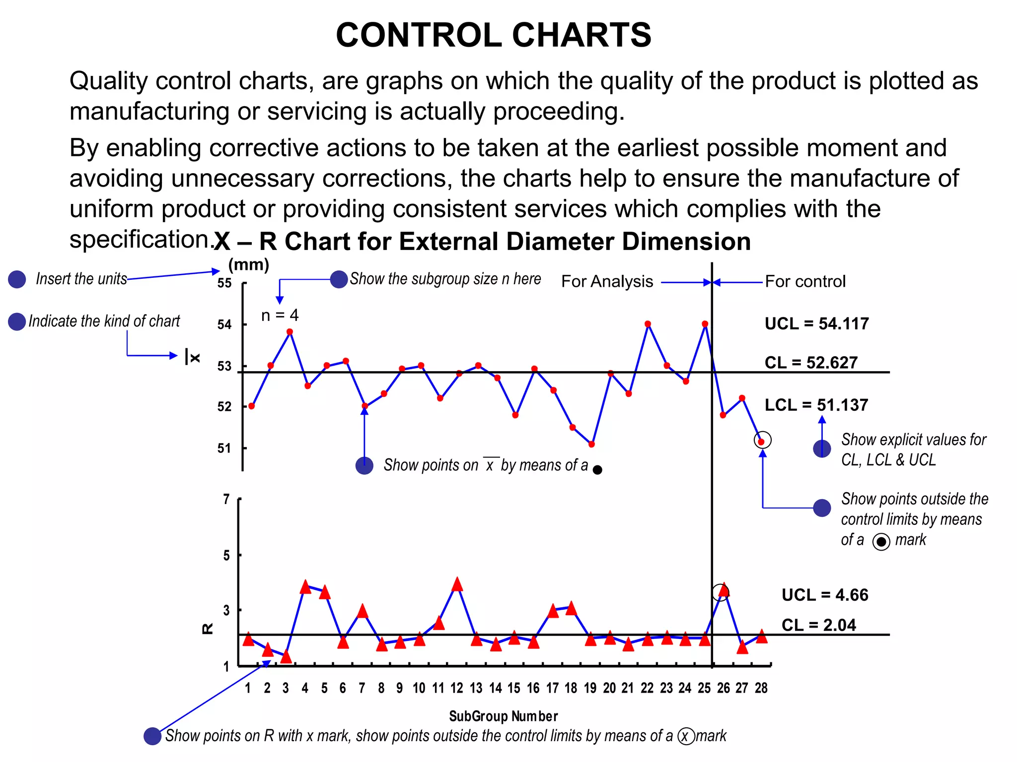 Quality control charts, are graphs on which the quality of the product is plotted as
manufacturing or servicing is actually proceeding.
By enabling corrective actions to be taken at the earliest possible moment and
avoiding unnecessary corrections, the charts help to ensure the manufacture of
uniform product or providing consistent services which complies with the
specification.
CONTROL CHARTS
50
51
52
53
54
55
1 5 9 13 17 21 25
1
3
5
7
1 2 3 4 5 6 7 8 9 10 11 12 13 14 15 16 17 18 19 20 21 22 23 24 25 26 27 28
SubGroup Number
R
x
CL = 2.04
UCL = 4.66
LCL = 51.137
CL = 52.627
UCL = 54.117
For control
For Analysis
n = 4
(mm)
Show points on R with x mark, show points outside the control limits by means of a x mark
X – R Chart for External Diameter Dimension
Show explicit values for
CL, LCL & UCL
Show points outside the
control limits by means
of a mark
Show points on x by means of a
Indicate the kind of chart
Show the subgroup size n here
Insert the units
 