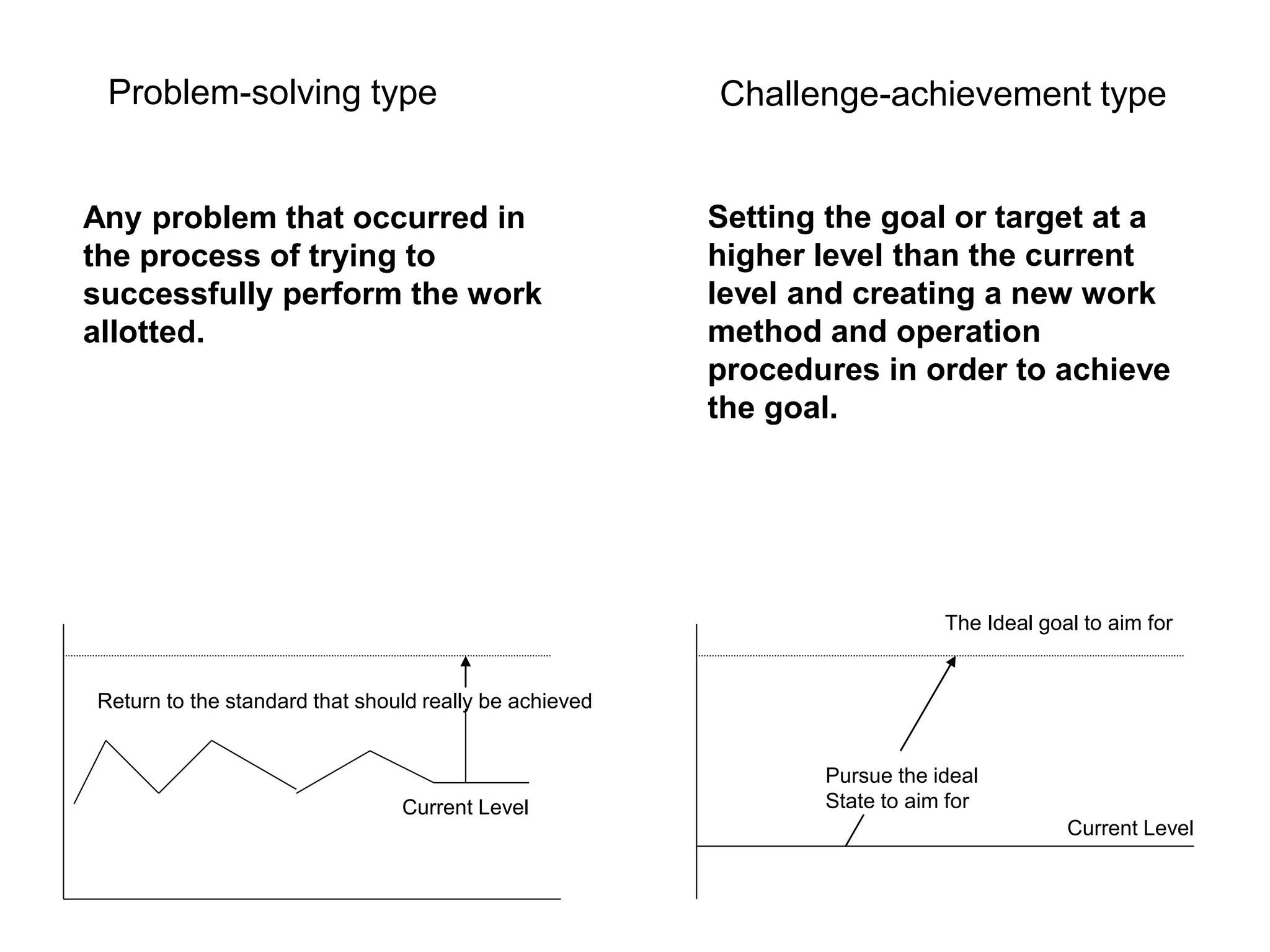 Return to the standard that should really be achieved
Current Level
The Ideal goal to aim for
Current Level
Pursue the ideal
State to aim for
Challenge-achievement type
Problem-solving type
Any problem that occurred in
the process of trying to
successfully perform the work
allotted.
Setting the goal or target at a
higher level than the current
level and creating a new work
method and operation
procedures in order to achieve
the goal.
 
