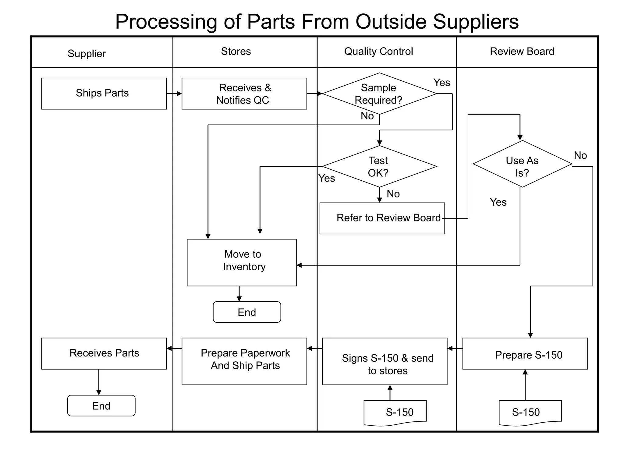Ships Parts
Receives &
Notifies QC
Sample
Required?
Test
OK?
Refer to Review Board
Use As
Is?
Move to
Inventory
Prepare S-150
Receives Parts Prepare Paperwork
And Ship Parts
Signs S-150 & send
to stores
S-150
S-150
End
End
Supplier Stores Quality Control Review Board
Yes
Yes
Yes
No
No
No
Processing of Parts From Outside Suppliers
 
