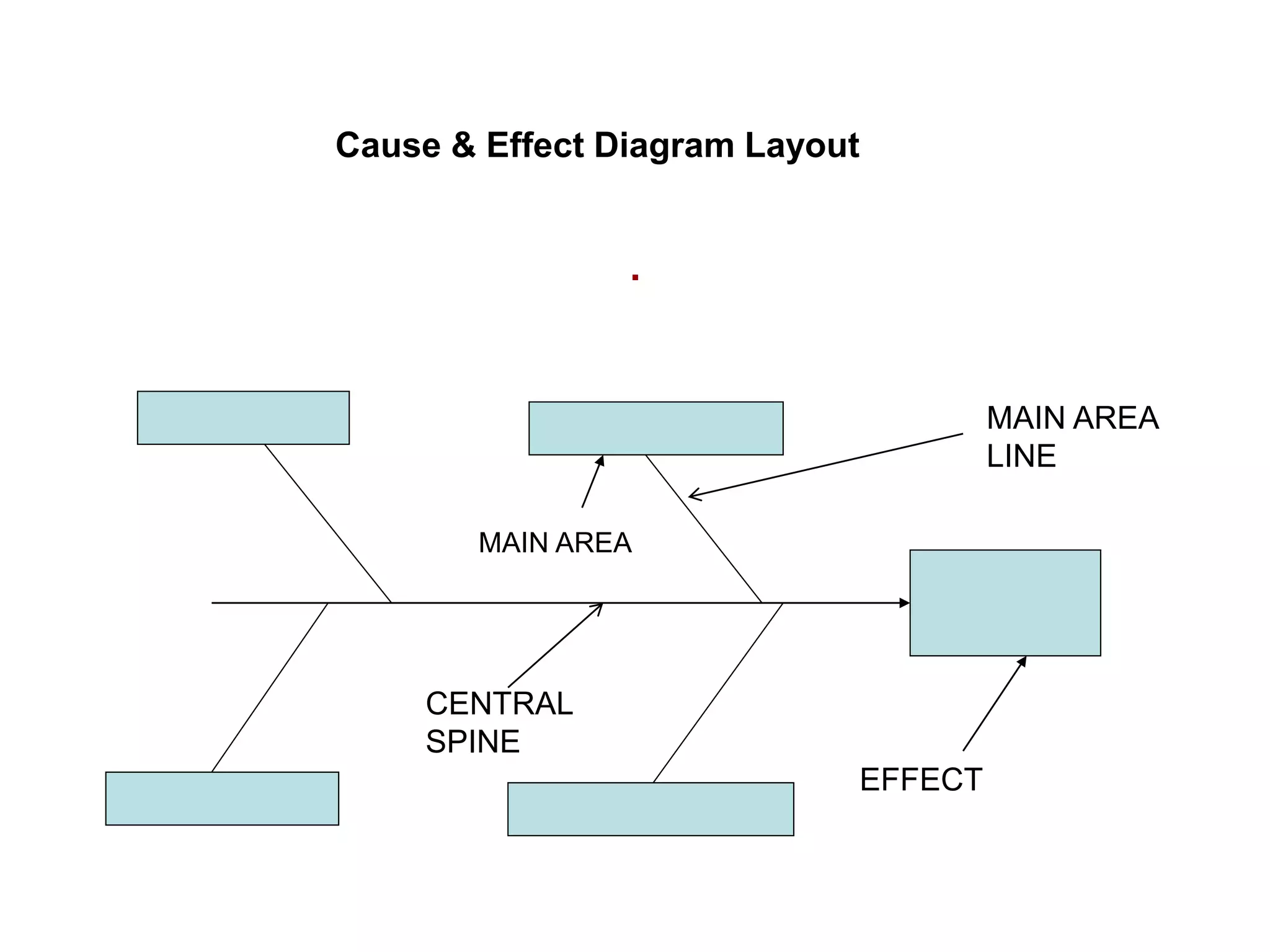 .
MAIN AREA
MAIN AREA
LINE
CENTRAL
SPINE
EFFECT
Cause & Effect Diagram Layout
 