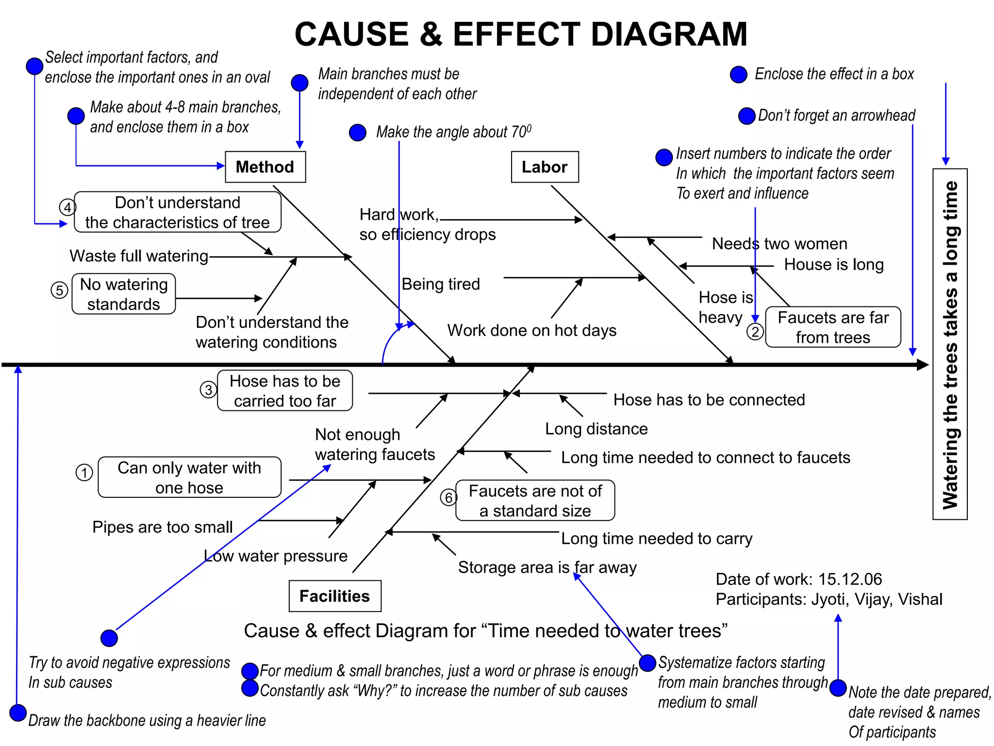 CAUSE & EFFECT DIAGRAM
Watering
the
trees
takes
a
long
time
Method Labor
Facilities
Don’t understand
the characteristics of tree
Waste full watering
No watering
standards
Don’t understand the
watering conditions
Hard work,
so efficiency drops
Being tired
Work done on hot days
Needs two women
House is long
Hose is
heavy Faucets are far
from trees
Hose has to be
carried too far
Can only water with
one hose Faucets are not of
a standard size
Hose has to be connected
Long distance
Storage area is far away
Long time needed to carry
Long time needed to connect to faucets
Not enough
watering faucets
Low water pressure
Pipes are too small
Cause & effect Diagram for “Time needed to water trees”
Date of work: 15.12.06
Participants: Jyoti, Vijay, Vishal
Try to avoid negative expressions
In sub causes
For medium & small branches, just a word or phrase is enough
Constantly ask “Why?” to increase the number of sub causes
Systematize factors starting
from main branches through
medium to small
Note the date prepared,
date revised & names
Of participants
Draw the backbone using a heavier line
Select important factors, and
enclose the important ones in an oval
Make about 4-8 main branches,
and enclose them in a box
Main branches must be
independent of each other
Make the angle about 700
Enclose the effect in a box
Insert numbers to indicate the order
In which the important factors seem
To exert and influence
1
2
3
6
4
5
Don’t forget an arrowhead
 