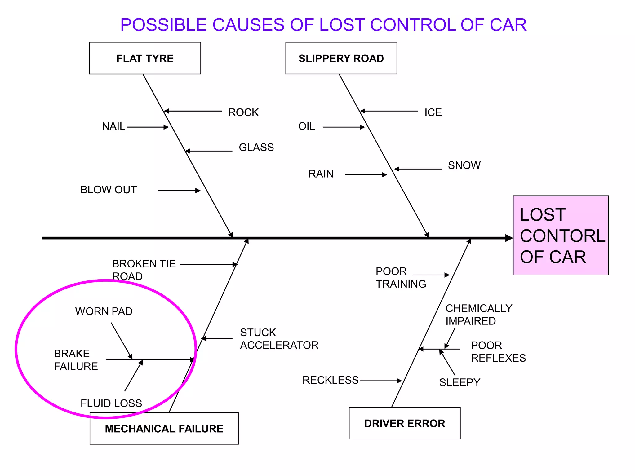 BLOW OUT
ROCK
FLAT TYRE
MECHANICAL FAILURE
DRIVER ERROR
BRAKE
FAILURE
STUCK
ACCELERATOR
BROKEN TIE
ROAD POOR
TRAINING
RECKLESS
POOR
REFLEXES
CHEMICALLY
IMPAIRED
SLEEPY
LOST
CONTORL
OF CAR
NAIL
RAIN
ICE
SLIPPERY ROAD
OIL
SNOW
BLOW OUT
ROCK
FLAT TYRE
NAIL
GLASS
WORN PAD
FLUID LOSS
POSSIBLE CAUSES OF LOST CONTROL OF CAR
 