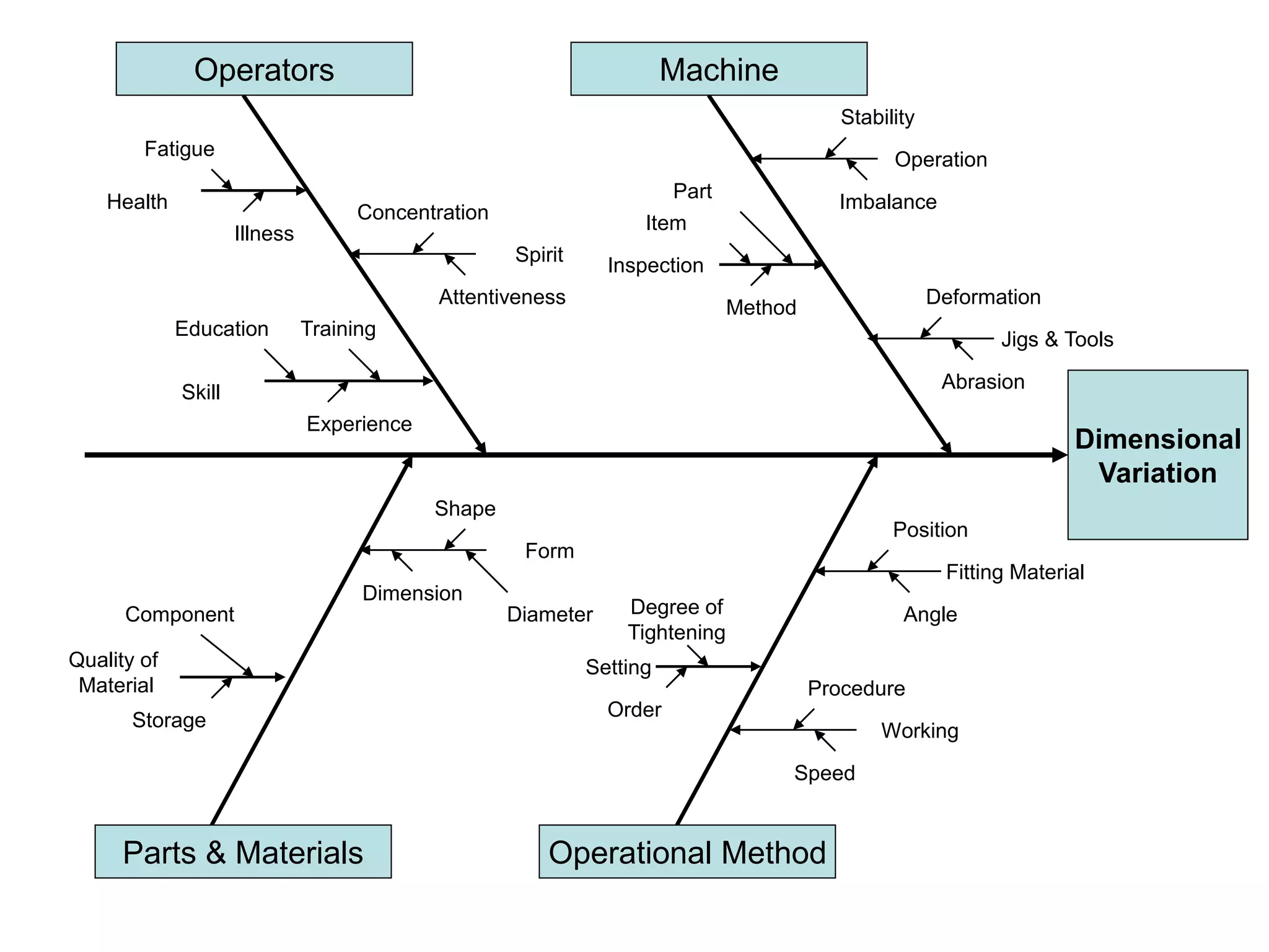 Dimensional
Variation
Parts & Materials Operational Method
Machine
Operators
Fatigue
Procedure
Fitting Material
Angle
Position
Order
Setting
Degree of
Tightening
Storage
Quality of
Material
Component
Shape
Form
Diameter
Dimension
Method
Inspection
Item
Part
Abrasion
Jigs & Tools
Deformation
Imbalance
Operation
Stability
Speed
Working
Health
Illness
Training
Education
Skill
Experience
Concentration
Spirit
Attentiveness
 