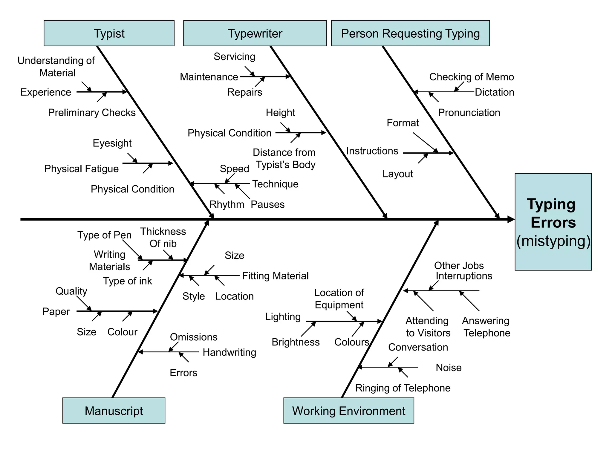 Typing
Errors
(mistyping)
Person Requesting Typing
Manuscript
Typewriter
Typist
Understanding of
Material
Omissions
Fitting Material
Location
Size
Type of ink
Writing
Materials
Thickness
Of nib
Layout
Instructions
Format
Checking of Memo
Dictation
Pronunciation
Repairs
Maintenance
Servicing
Distance from
Typist’s Body
Physical Condition
Height
Errors
Handwriting
Experience
Preliminary Checks
Quality
Paper
Colour
Speed
Technique
Pauses
Rhythm
Eyesight
Physical Condition
Physical Fatigue
Working Environment
Conversation
Interruptions
Answering
Telephone
Other Jobs
Brightness
Lighting
Location of
Equipment
Ringing of Telephone
Noise
Type of Pen
Size
Style
Attending
to Visitors
Colours
 