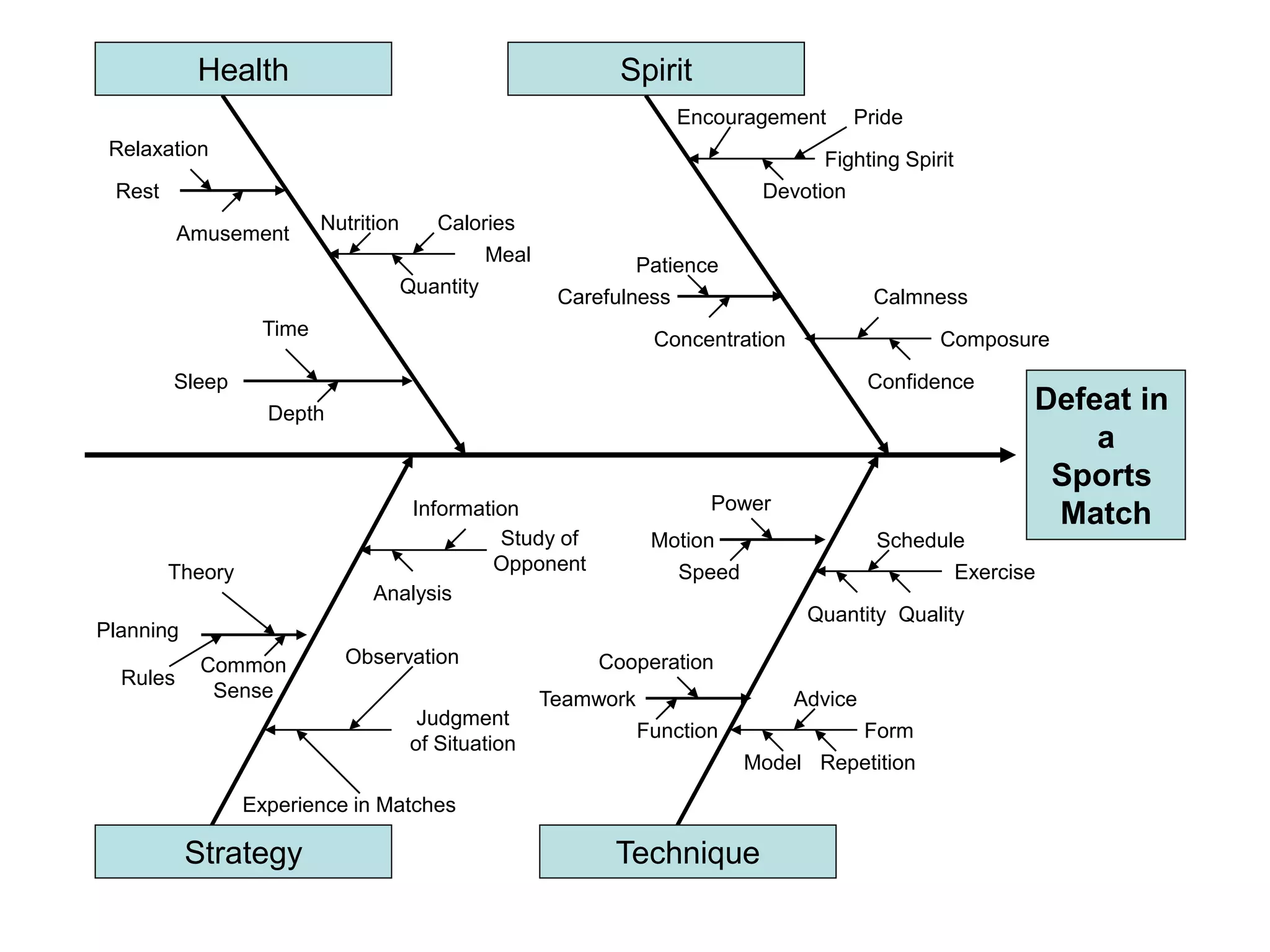 Defeat in
a
Sports
Match
Strategy Technique
Spirit
Health
Relaxation
Advice
Exercise
Quality
Schedule
Speed
Motion
Power
Rules
Planning
Theory
Information
Study of
Opponent
Analysis
Concentration
Carefulness
Patience
Confidence
Composure
Calmness
Devotion
Fighting Spirit
Encouragement
Repetition
Form
Rest
Amusement
Time
Sleep
Depth
Nutrition
Meal
Quantity
Calories
Pride
Common
Sense
Observation
Judgment
of Situation
Experience in Matches
Function
Teamwork
Cooperation
Quantity
Model
 