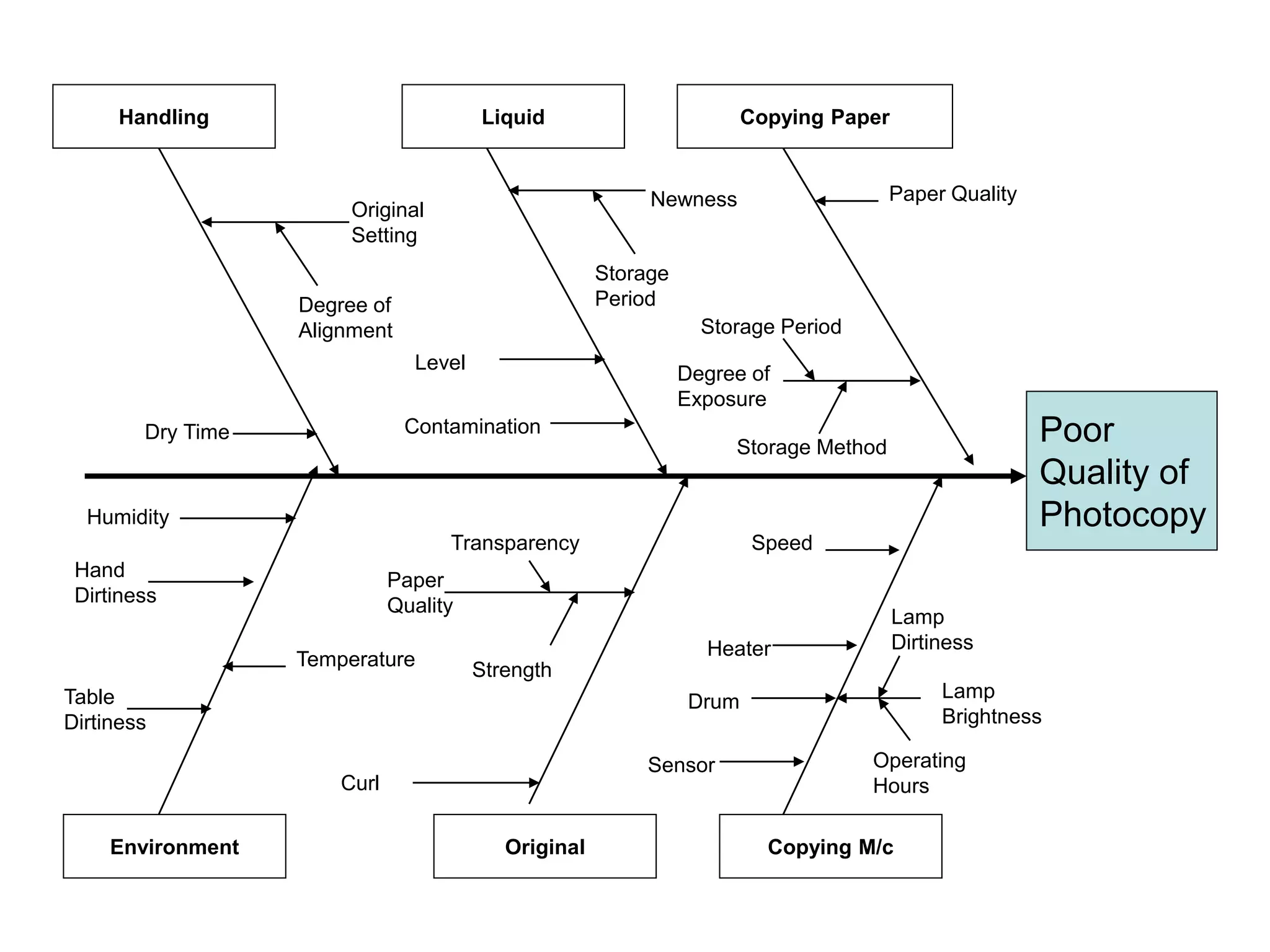 Copying Paper
Dry Time
Degree of
Alignment
Original
Setting
Liquid
Handling
Environment Original Copying M/c
Curl
Transparency
Paper
Quality
Strength
Hand
Dirtiness
Table
Dirtiness
Contamination
Level
Newness
Storage
Period
Paper Quality
Storage Period
Storage Method
Degree of
Exposure
Temperature
Humidity
Speed
Heater
Drum
Sensor
Lamp
Brightness
Lamp
Dirtiness
Operating
Hours
Poor
Quality of
Photocopy
 