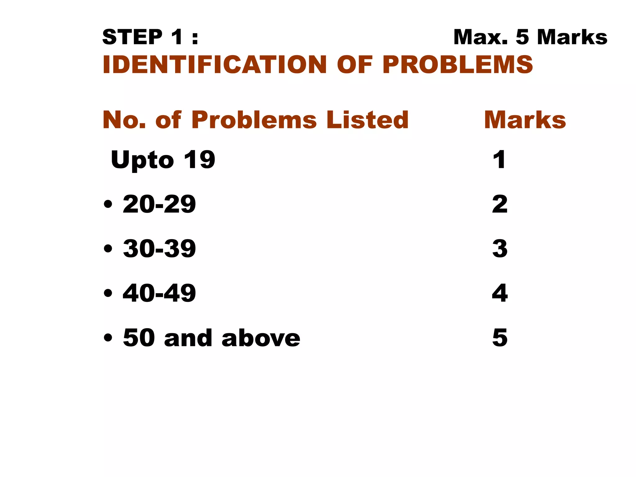 STEP 1 : Max. 5 Marks
IDENTIFICATION OF PROBLEMS
No. of Problems Listed Marks
Upto 19 1
• 20-29 2
• 30-39 3
• 40-49 4
• 50 and above 5
 