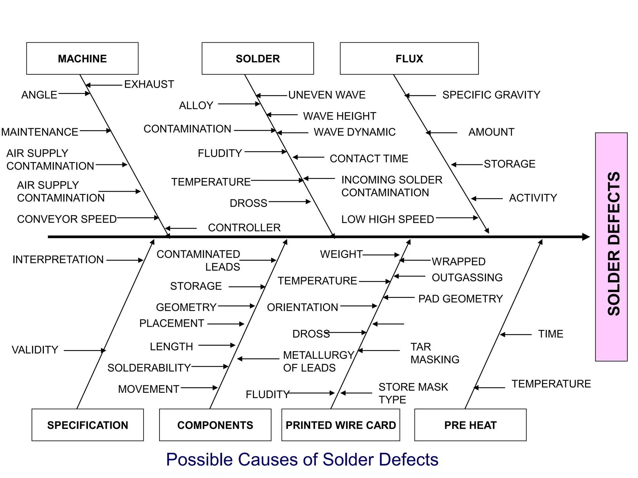 FLUX
CONVEYOR SPEED
EXHAUST
SOLDER
MACHINE
SPECIFICATION COMPONENTS PRINTED WIRE CARD
VALIDITY
DROSS
TEMPERATURE
LOW HIGH SPEED
INTERPRETATION WEIGHT
TAR
MASKING
STORE MASK
TYPE
Possible Causes of Solder Defects
AIR SUPPLY
CONTAMINATION
SPECIFIC GRAVITY
ACTIVITY
STORAGE
AMOUNT
SOLDER
DEFECTS
PRE HEAT
AIR SUPPLY
CONTAMINATION
MAINTENANCE
CONTROLLER
ANGLE
FLUDITY
CONTAMINATION
ALLOY
UNEVEN WAVE
WAVE HEIGHT
WAVE DYNAMIC
CONTACT TIME
INCOMING SOLDER
CONTAMINATION
TEMPERATURE
TIME
WRAPPED
OUTGASSING
PAD GEOMETRY
STORAGE
FLUDITY
DROSS
TEMPERATURE
ORIENTATION
GEOMETRY
CONTAMINATED
LEADS
LENGTH
SOLDERABILITY
MOVEMENT
PLACEMENT
METALLURGY
OF LEADS
 