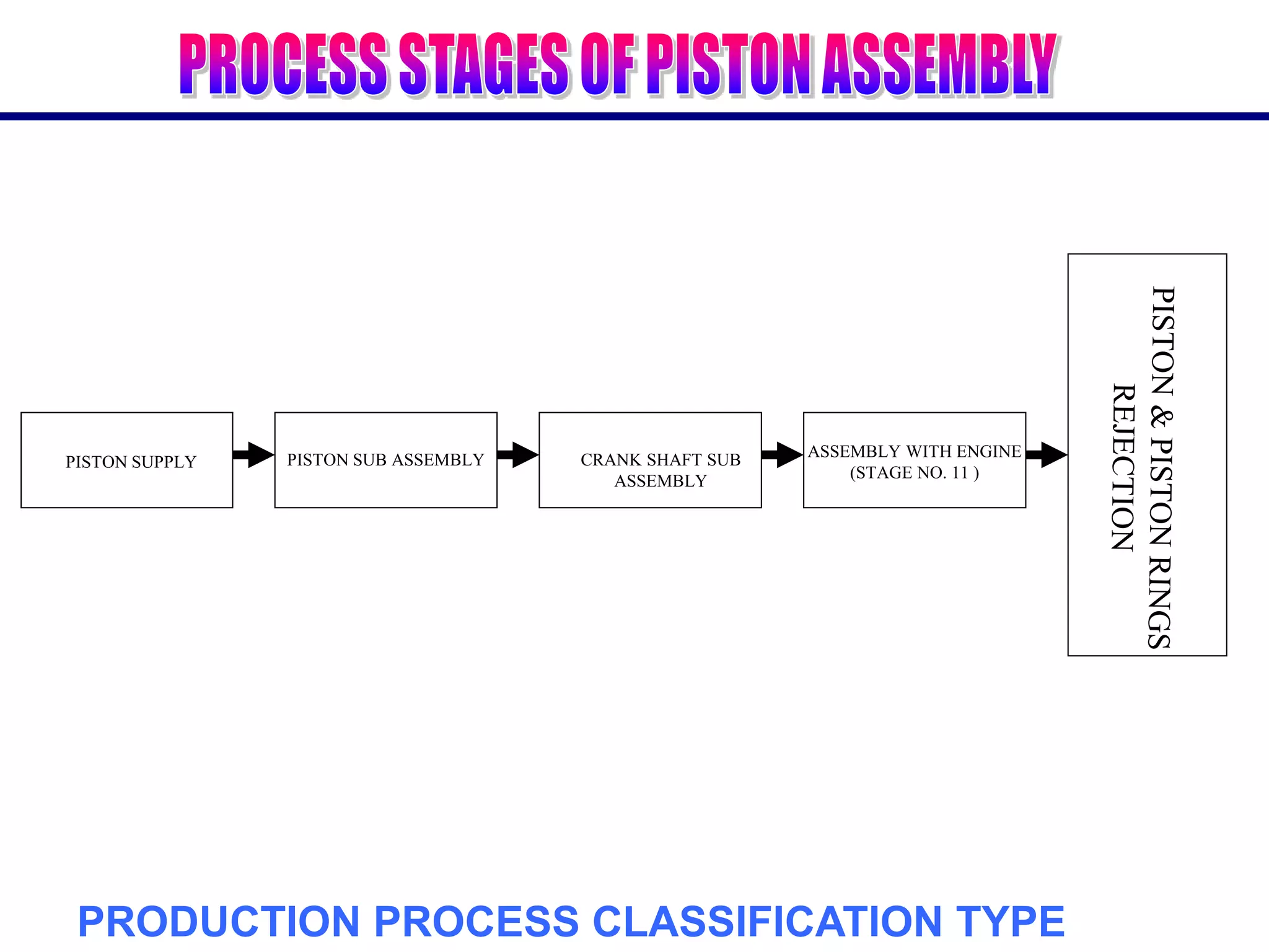 PISTON SUPPLY PISTON SUB ASSEMBLY ASSEMBLY WITH ENGINE
(STAGE NO. 11 )
CRANK SHAFT SUB
ASSEMBLY
PRODUCTION PROCESS CLASSIFICATION TYPE
 