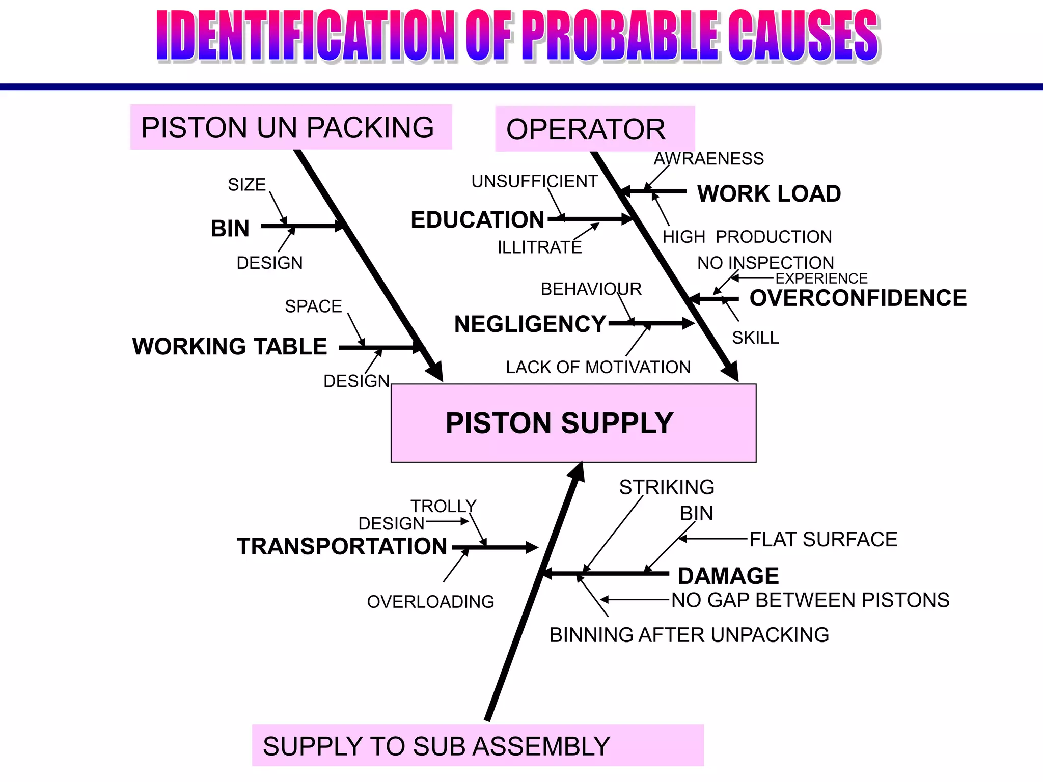 OPERATOR
PISTON UN PACKING
WORK LOAD
OVERCONFIDENCE
BIN
SIZE
EDUCATION
ILLITRATE
UNSUFFICIENT
HIGH PRODUCTION
AWRAENESS
NEGLIGENCY
LACK OF MOTIVATION
BEHAVIOUR
SKILL
NO INSPECTION
EXPERIENCE
PISTON SUPPLY
SUPPLY TO SUB ASSEMBLY
DAMAGE
BINNING AFTER UNPACKING
NO GAP BETWEEN PISTONS
BIN
FLAT SURFACE
WORKING TABLE
SPACE
DESIGN
TRANSPORTATION
TROLLY
OVERLOADING
DESIGN
STRIKING
DESIGN
 