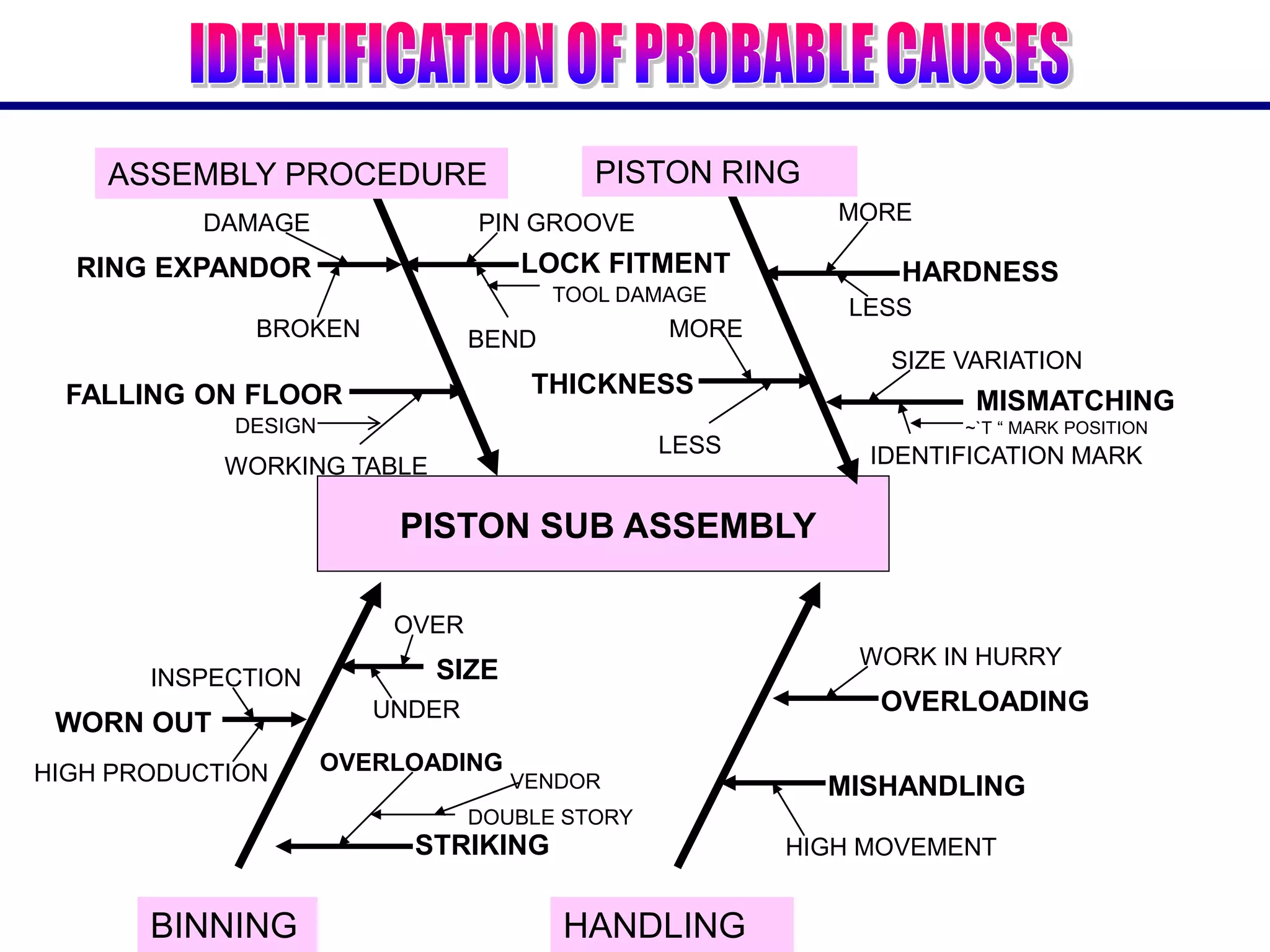 ASSEMBLY PROCEDURE
LOCK FITMENT
BEND
PIN GROOVE
FALLING ON FLOOR
WORKING TABLE
PISTON SUB ASSEMBLY
BINNING
SIZE
OVER
UNDER
WORN OUT
HIGH PRODUCTION
INSPECTION
PISTON RING
HARDNESS
LESS
MORE
MISMATCHING
IDENTIFICATION MARK
SIZE VARIATION
~`T “ MARK POSITION
TOOL DAMAGE
STRIKING
OVERLOADING
DOUBLE STORY
BROKEN
DAMAGE
RING EXPANDOR
HANDLING
OVERLOADING
WORK IN HURRY
MISHANDLING
HIGH MOVEMENT
DESIGN
THICKNESS
LESS
MORE
VENDOR
 