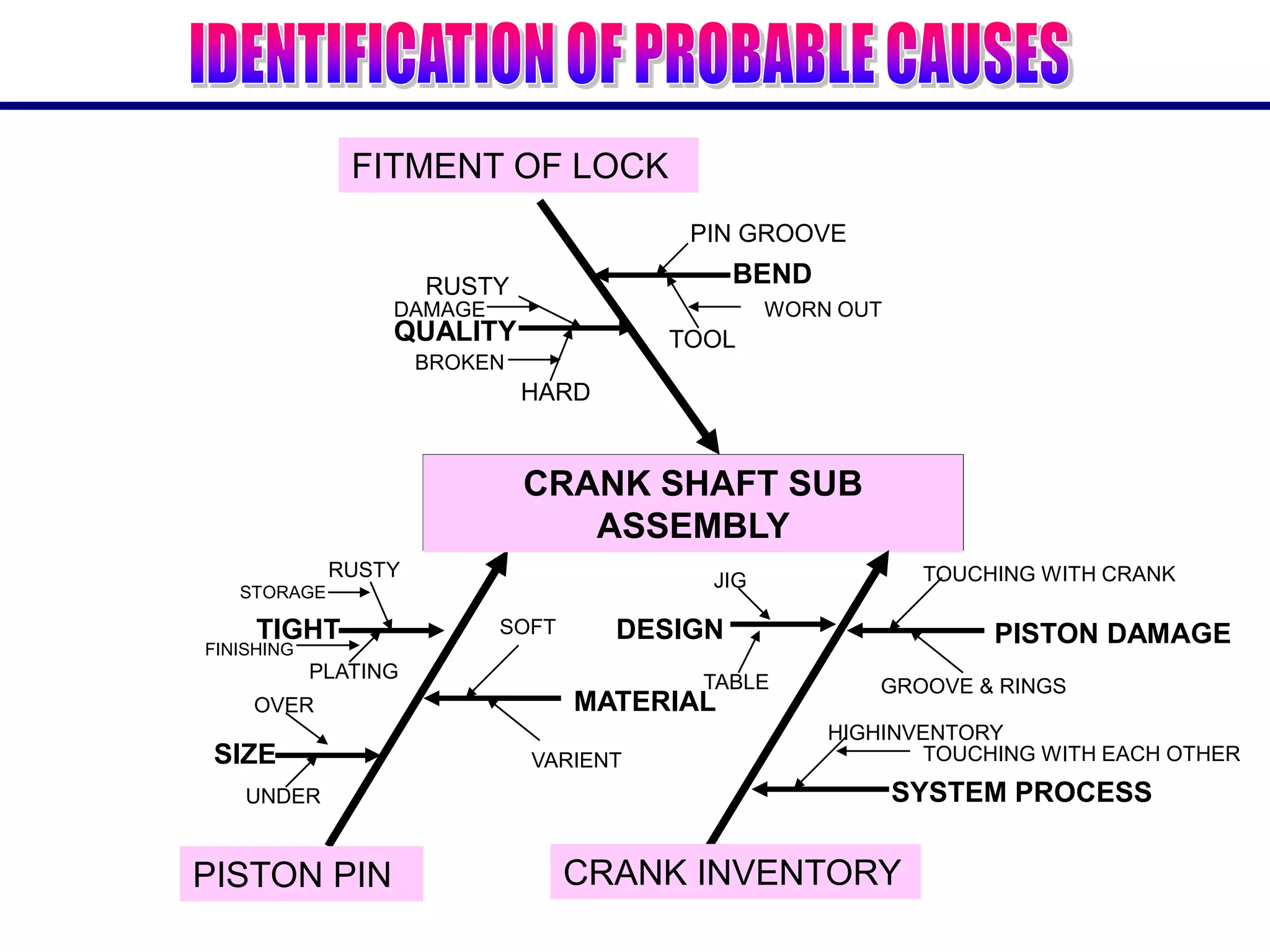 FITMENT OF LOCK
SOFT
VARIENT
PISTON PIN
CRANK SHAFT SUB
ASSEMBLY
SIZE
UNDER
OVER
TOUCHING WITH CRANK
GROOVE & RINGS
PISTON DAMAGE
CRANK INVENTORY
DESIGN
TABLE
JIG
TIGHT
PLATING
RUSTY
STORAGE
FINISHING
QUALITY
BROKEN
RUSTY
HARD
DAMAGE
PIN GROOVE
TOOL
BEND
WORN OUT
HIGHINVENTORY
SYSTEM PROCESS
TOUCHING WITH EACH OTHER
MATERIAL
 