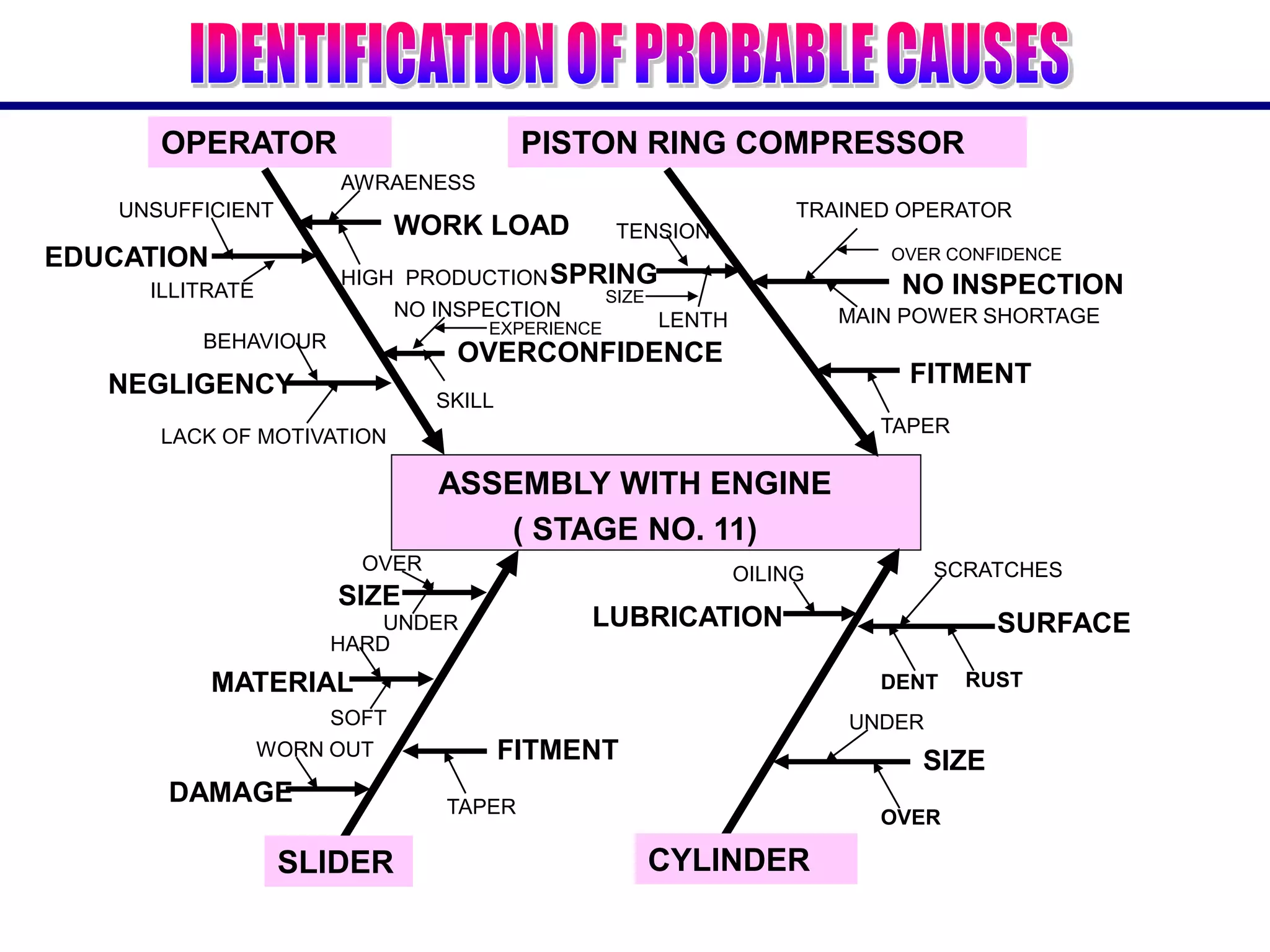 ASSEMBLY WITH ENGINE
( STAGE NO. 11)
LUBRICATION
SLIDER
PISTON RING COMPRESSOR
NO INSPECTION
TRAINED OPERATOR
OVER CONFIDENCE
MAIN POWER SHORTAGE
UNDER
CYLINDER
OVER
SIZE
SCRATCHES
DENT
SURFACE
RUST
OILING
FITMENT
TAPER
MATERIAL
SOFT
HARD
DAMAGE
WORN OUT
SIZE
UNDER
OVER
TAPER
FITMENT
SPRING
LENTH
TENSION
SIZE
OPERATOR
WORK LOAD
OVERCONFIDENCE
EDUCATION
ILLITRATE
UNSUFFICIENT
HIGH PRODUCTION
AWRAENESS
NEGLIGENCY
LACK OF MOTIVATION
BEHAVIOUR
SKILL
NO INSPECTION
EXPERIENCE
 