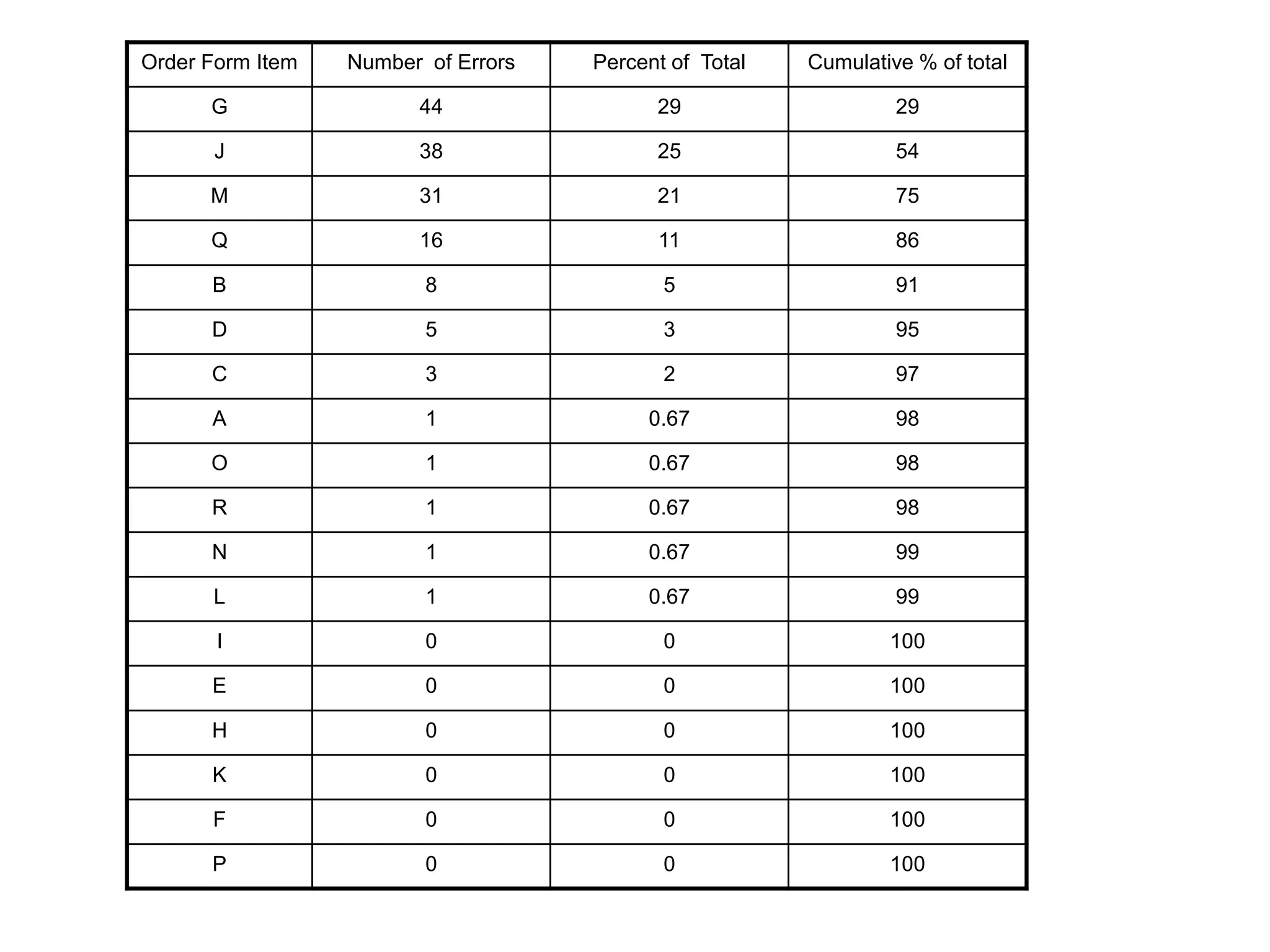 Order Form Item Number of Errors Percent of Total Cumulative % of total
G 44 29 29
J 38 25 54
M 31 21 75
Q 16 11 86
B 8 5 91
D 5 3 95
C 3 2 97
A 1 0.67 98
O 1 0.67 98
R 1 0.67 98
N 1 0.67 99
L 1 0.67 99
I 0 0 100
E 0 0 100
H 0 0 100
K 0 0 100
F 0 0 100
P 0 0 100
 