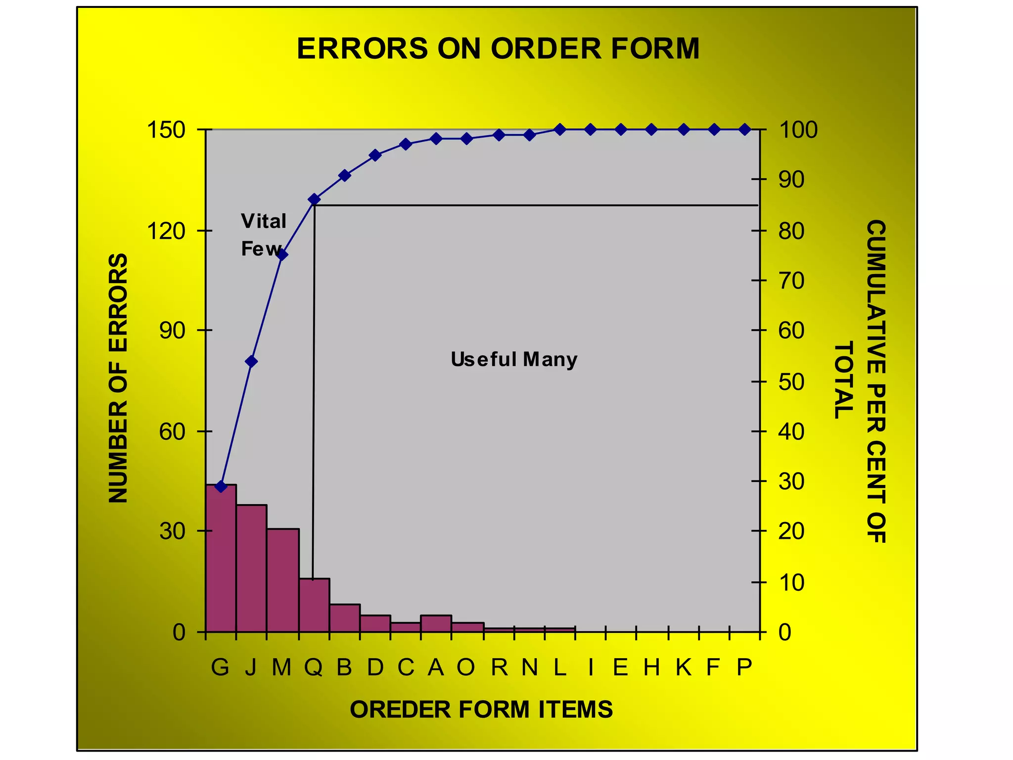ERRORS ON ORDER FORM
0
30
60
90
120
150
G J M Q B D C A O R N L I E H K F P
OREDER FORM ITEMS
NUMBER
OF
ERRORS
0
10
20
30
40
50
60
70
80
90
100
CUMULATIVE
PER
CENT
OF
TOTAL
Vital
Few
Useful Many
 
