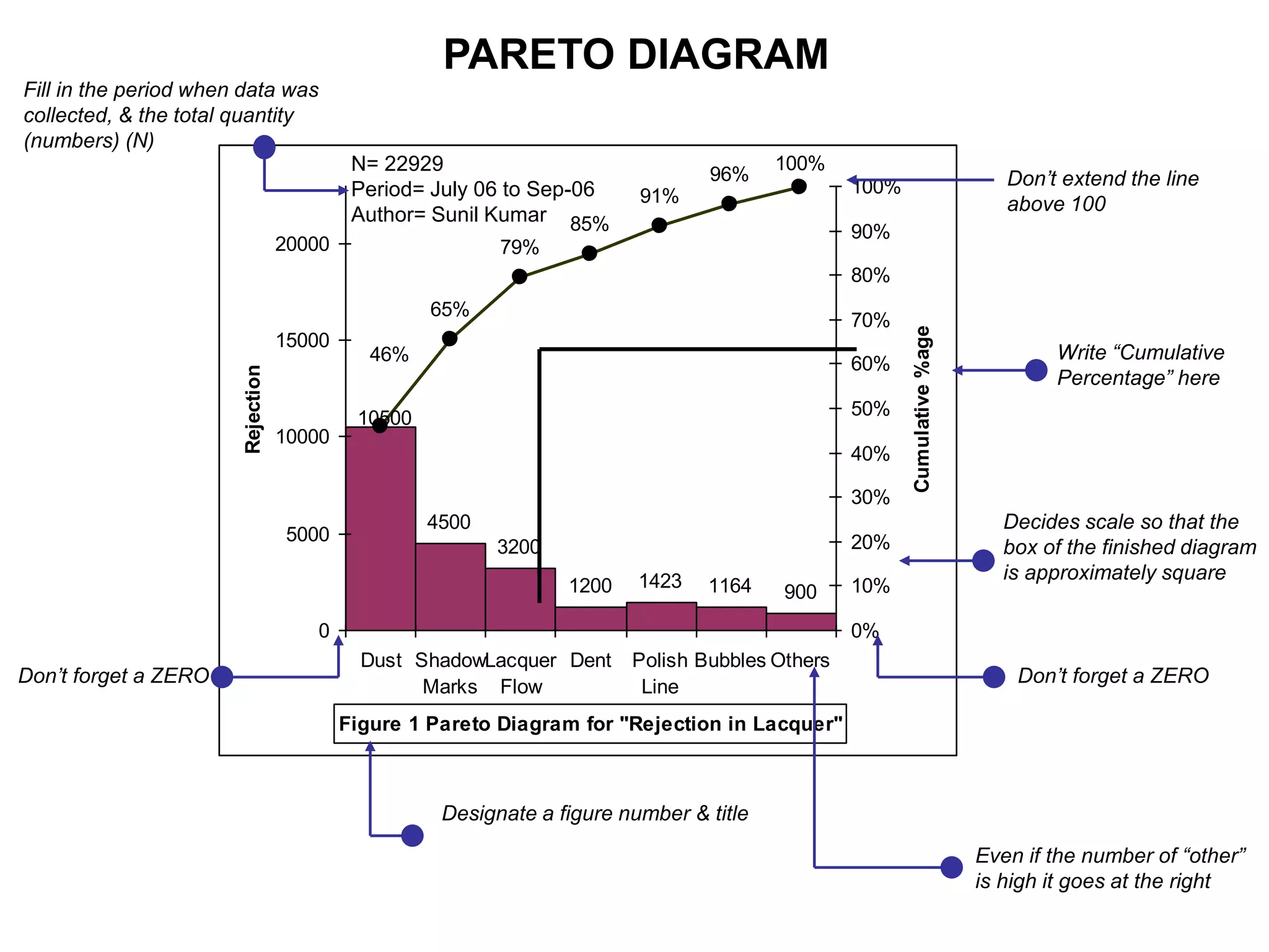 4500
3200
1200 1423 1164 900
10500
65%
79%
85%
91%
96%
100%
46%
0
5000
10000
15000
20000
Dust Shadow
Marks
Lacquer
Flow
Dent Polish
Line
Bubbles Others
Figure 1 Pareto Diagram for "Rejection in Lacquer"
Rejection
0%
10%
20%
30%
40%
50%
60%
70%
80%
90%
100%
Cumulative
%age
N= 22929
Period= July 06 to Sep-06
Author= Sunil Kumar
Fill in the period when data was
collected, & the total quantity
(numbers) (N)
Don’t forget a ZERO
Designate a figure number & title
Even if the number of “other”
is high it goes at the right
Decides scale so that the
box of the finished diagram
is approximately square
Write “Cumulative
Percentage” here
Don’t extend the line
above 100
Don’t forget a ZERO
PARETO DIAGRAM
 
