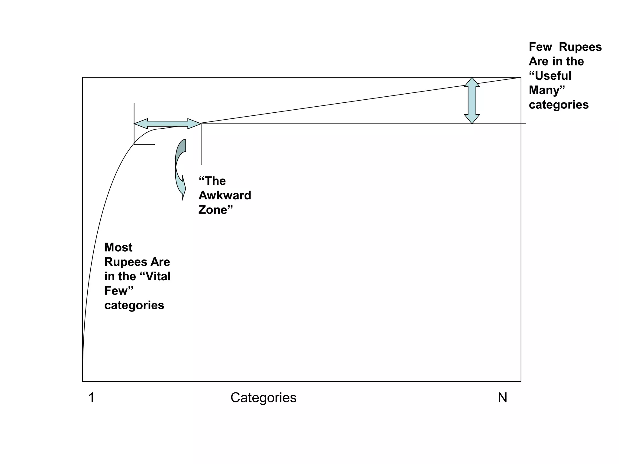 Most
Rupees Are
in the “Vital
Few”
categories
“The
Awkward
Zone”
Few Rupees
Are in the
“Useful
Many”
categories
1 Categories N
 