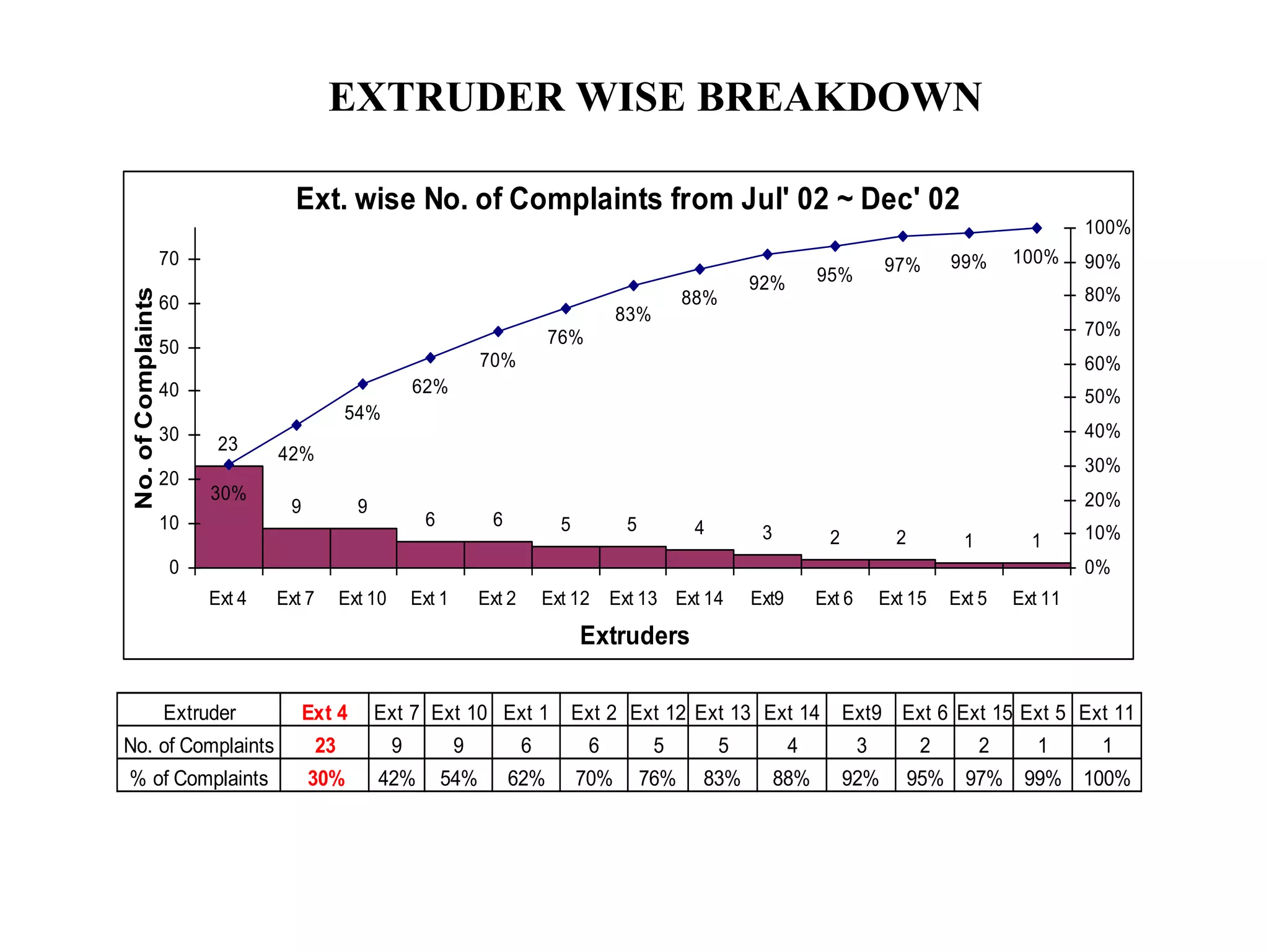 Extruder Ext 4 Ext 7 Ext 10 Ext 1 Ext 2 Ext 12 Ext 13 Ext 14 Ext9 Ext 6 Ext 15 Ext 5 Ext 11
No. of Complaints 23 9 9 6 6 5 5 4 3 2 2 1 1
% of Complaints 30% 42% 54% 62% 70% 76% 83% 88% 92% 95% 97% 99% 100%
Ext. wise No. of Complaints from Jul' 02 ~ Dec' 02
23
9 9
6 6 5 5 4 3 2 2 1 1
30%
42%
54%
62%
70%
76%
83%
88%
92% 95%
97% 99% 100%
0
10
20
30
40
50
60
70
Ext 4 Ext 7 Ext 10 Ext 1 Ext 2 Ext 12 Ext 13 Ext 14 Ext9 Ext 6 Ext 15 Ext 5 Ext 11
Extruders
No.
of
Complaints
0%
10%
20%
30%
40%
50%
60%
70%
80%
90%
100%
EXTRUDER WISE BREAKDOWN
 