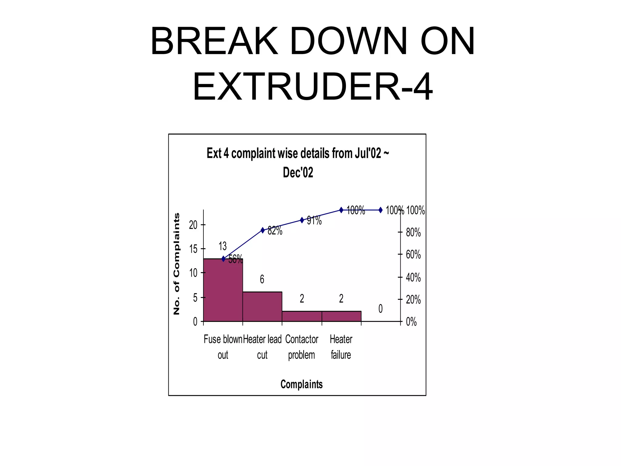 BREAK DOWN ON
EXTRUDER-4
Ext4 complaintwise details fromJul'02 ~
Dec'02
13
6
2 2
0
56%
82%
91%
100% 100%
0
5
10
15
20
Fuse blown
out
Heater lead
cut
Contactor
problem
Heater
failure
Complaints
No.
of
Complaints
0%
20%
40%
60%
80%
100%
 