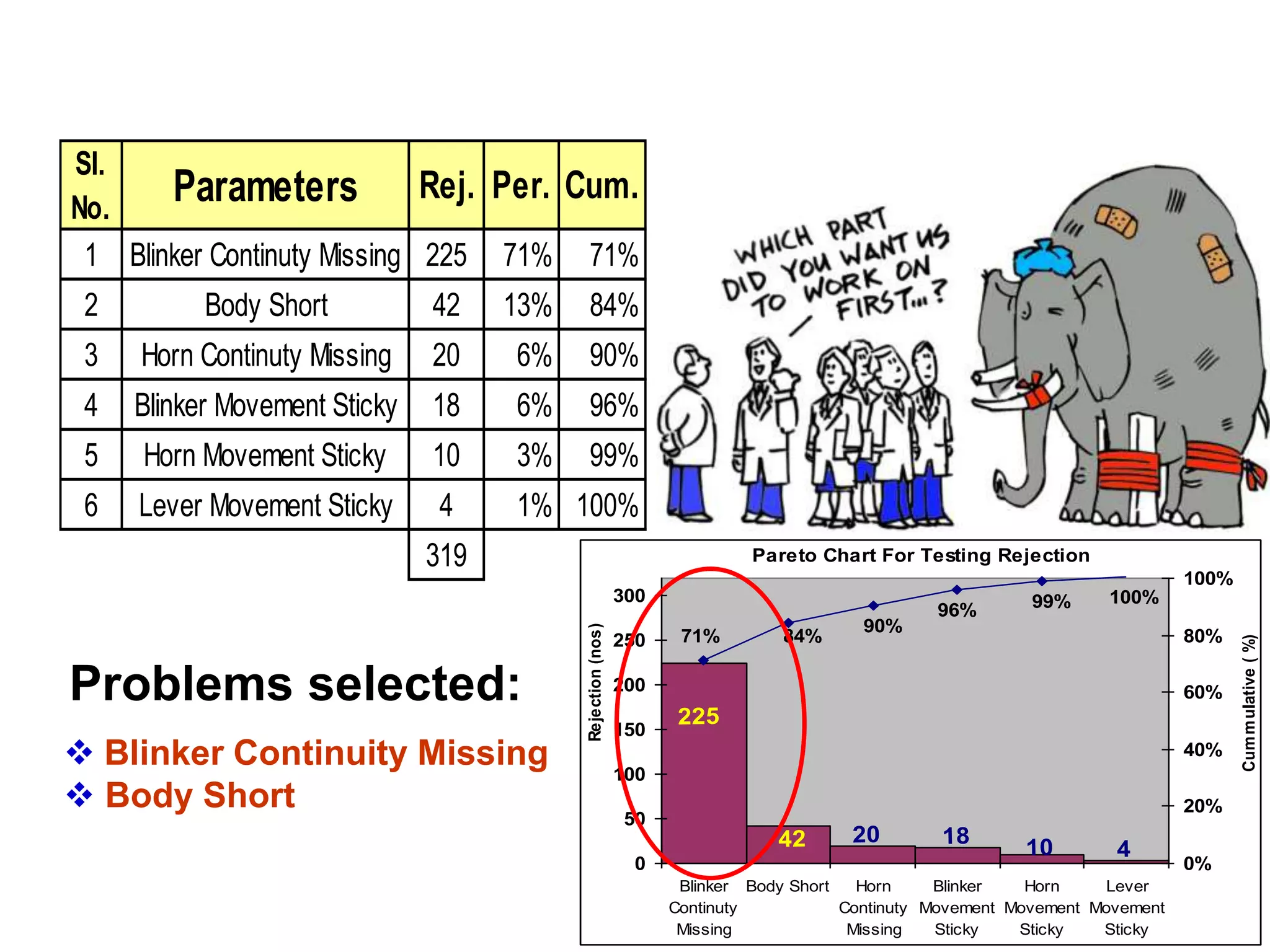 4
10
18
20
42
225
100%
99%
96%
90%
84%
71%
0
50
100
150
200
250
300
Blinker
Continuty
Missing
Body Short Horn
Continuty
Missing
Blinker
Movement
Sticky
Horn
Movement
Sticky
Lever
Movement
Sticky
0%
20%
40%
60%
80%
100%
Pareto Chart For Testing Rejection
Rejection
(nos)
Cum
m
ulative
(
%)
Sl.
No.
Parameters Rej. Per. Cum.
1 Blinker Continuty Missing 225 71% 71%
2 Body Short 42 13% 84%
3 Horn Continuty Missing 20 6% 90%
4 Blinker Movement Sticky 18 6% 96%
5 Horn Movement Sticky 10 3% 99%
6 Lever Movement Sticky 4 1% 100%
319
 Blinker Continuity Missing
 Body Short
Problems selected:
Problem Selection
 