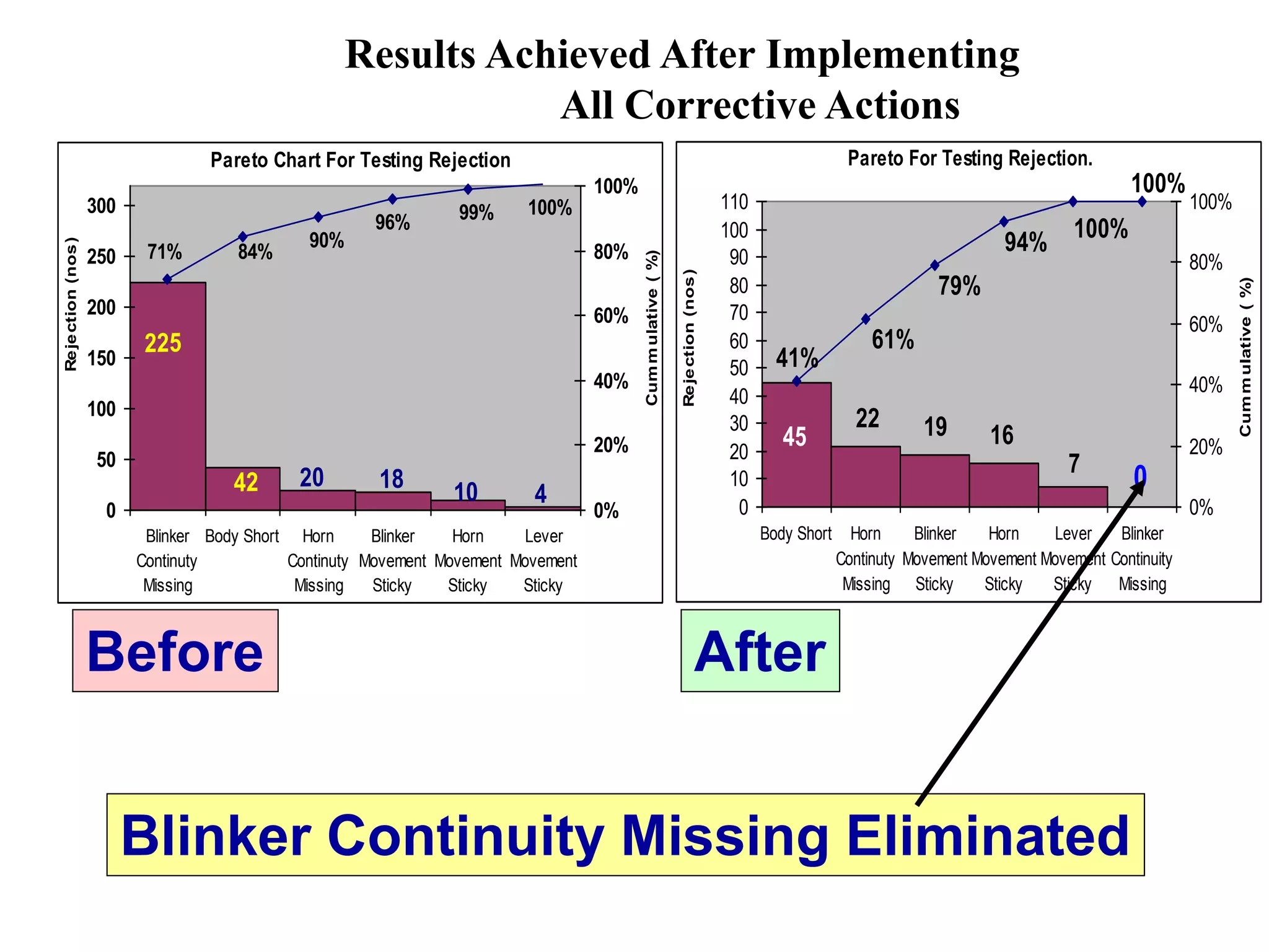 4
10
18
20
42
225
100%
99%
96%
90%
84%
71%
0
50
100
150
200
250
300
Blinker
Continuty
Missing
Body Short Horn
Continuty
Missing
Blinker
Movement
Sticky
Horn
Movement
Sticky
Lever
Movement
Sticky
0%
20%
40%
60%
80%
100%
Pareto Chart For Testing Rejection
Rejection
(nos)
Cum
m
ulative
(
%)
45
22 19 16
7
0
41%
61%
79%
94% 100%
100%
0
10
20
30
40
50
60
70
80
90
100
110
Body Short Horn
Continuty
Missing
Blinker
Movement
Sticky
Horn
Movement
Sticky
Lever
Movement
Sticky
Blinker
Continuity
Missing
0%
20%
40%
60%
80%
100%
Rejection
(nos)
Pareto For Testing Rejection.
Cum
m
ulative
(
%)
Before After
Blinker Continuity Missing Eliminated
Results Achieved After Implementing
All Corrective Actions
 
