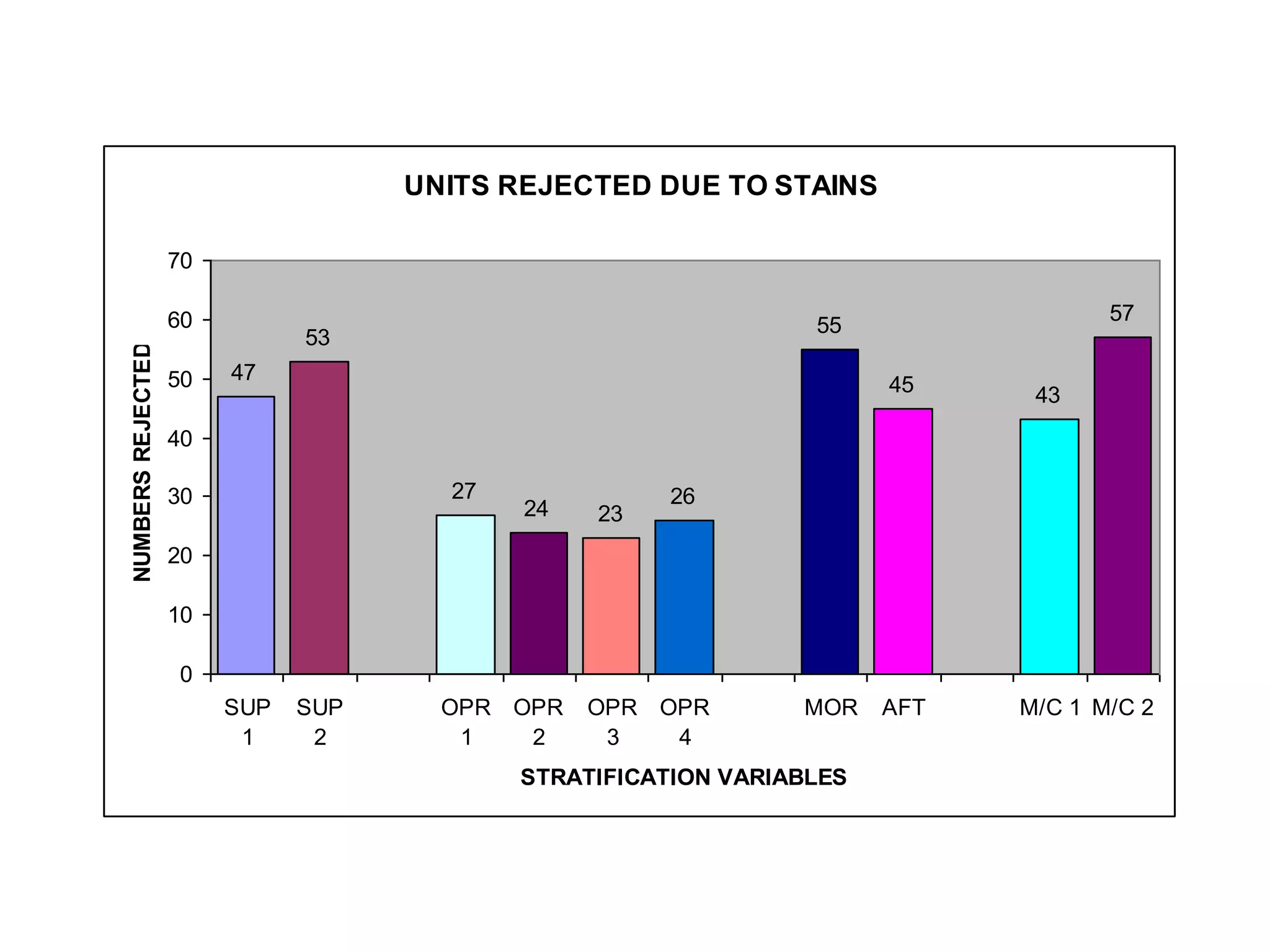 UNITS REJECTED DUE TO STAINS
47
53
27
24 23
26
55
45 43
57
0
10
20
30
40
50
60
70
SUP
1
SUP
2
OPR
1
OPR
2
OPR
3
OPR
4
MOR AFT M/C 1 M/C 2
STRATIFICATION VARIABLES
NUMBERS
REJECTED
 