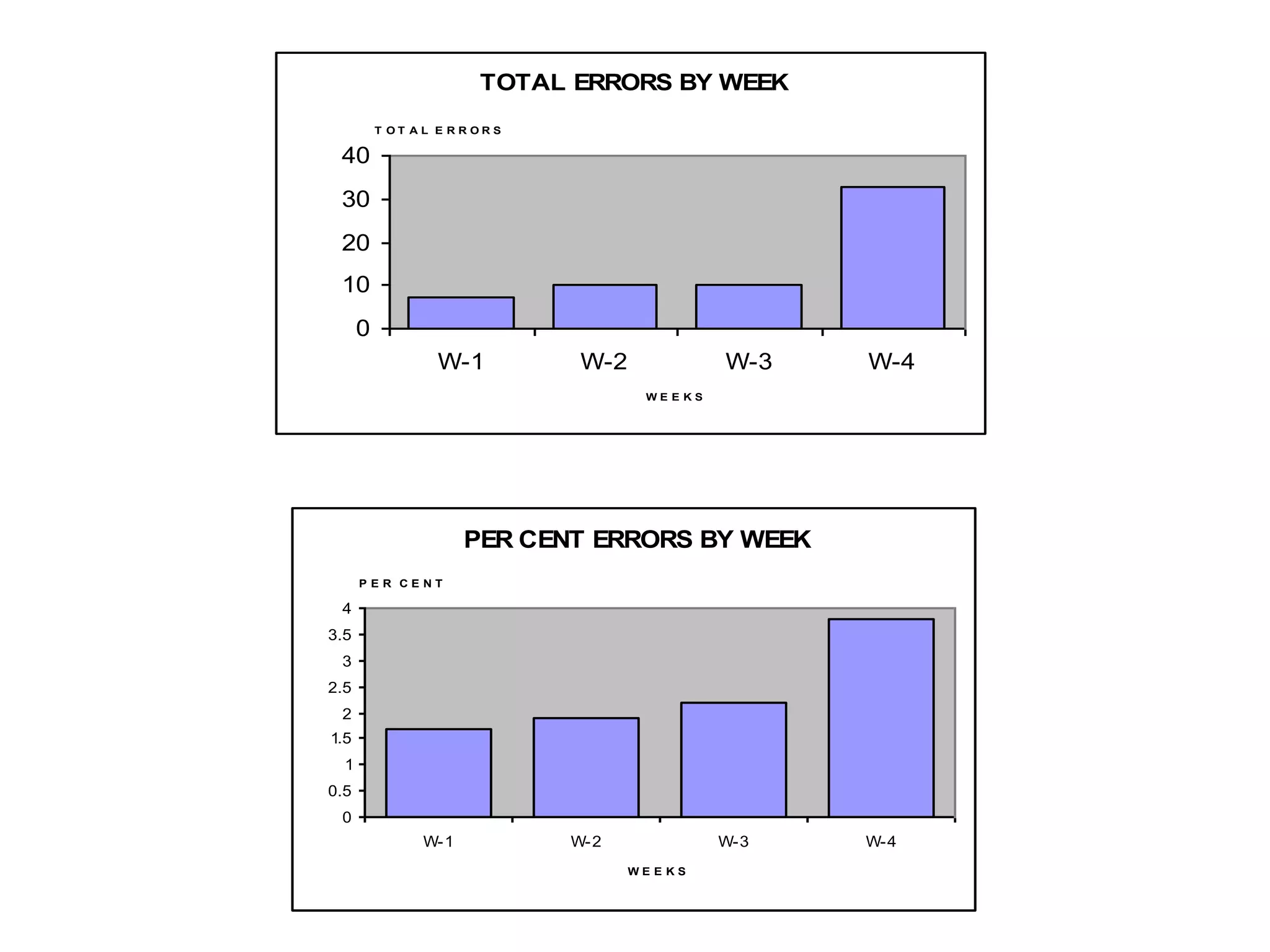TOTAL ERRORS BY WEEK
0
10
20
30
40
W-1 W-2 W-3 W-4
W E E K S
T O T A L E R R O R S
PER CENT ERRORS BY WEEK
0
0.5
1
1.5
2
2.5
3
3.5
4
W-1 W-2 W-3 W-4
W E E K S
P E R C E N T
 